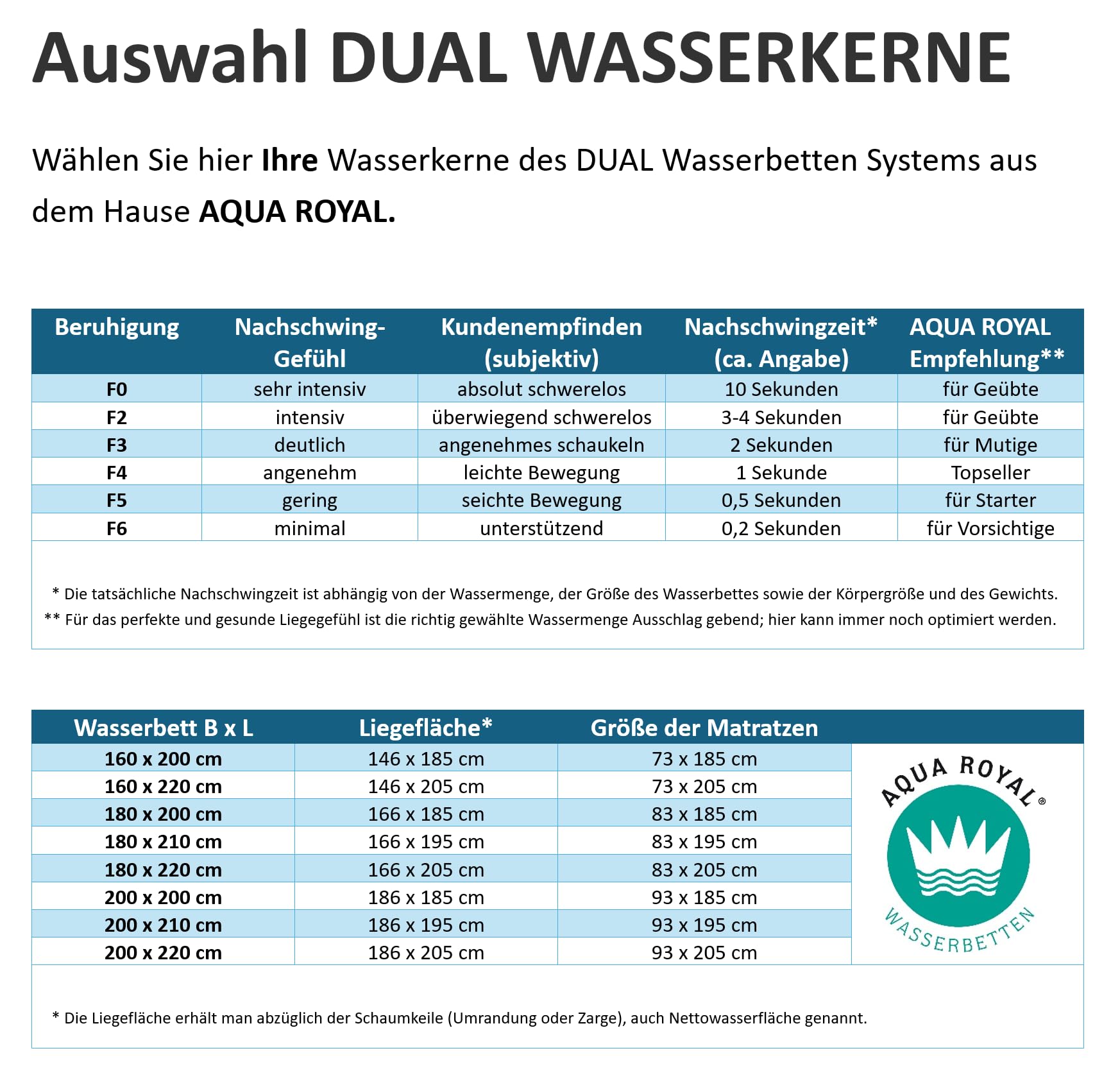 Wasserbetten Matratzen Softside DUAL + Sicherheitswanne + Trennwand - Zwei Wasserkerne (beide Seiten) für 200x200 cm Wasserbett kaum Beruhigung F2