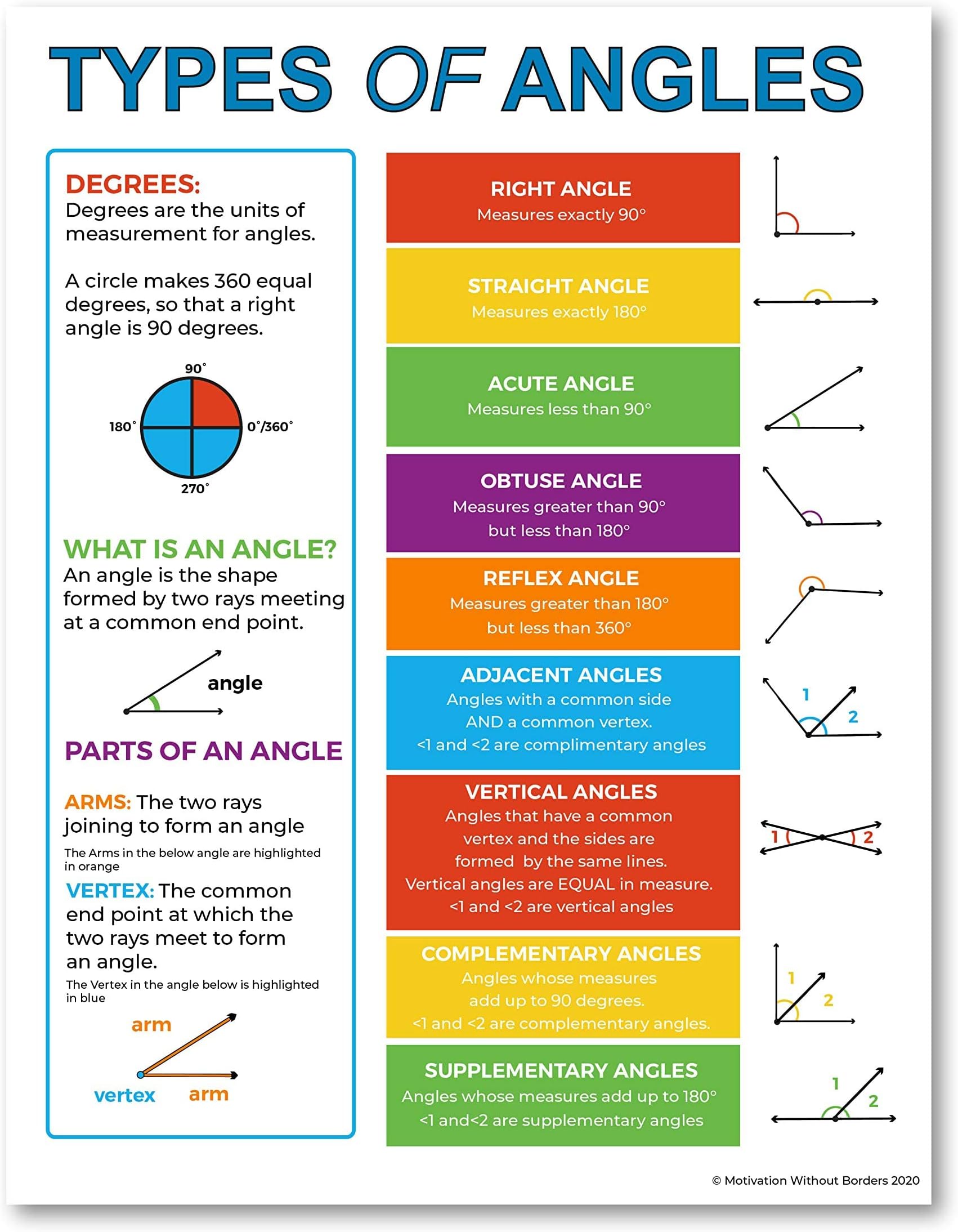 MWB Educational Angles Poster for Kids - Mathematical Geometry Poster for Classroom or home | Classroom Study Supplies for Mathematics Students | 17" x 22" Laminated