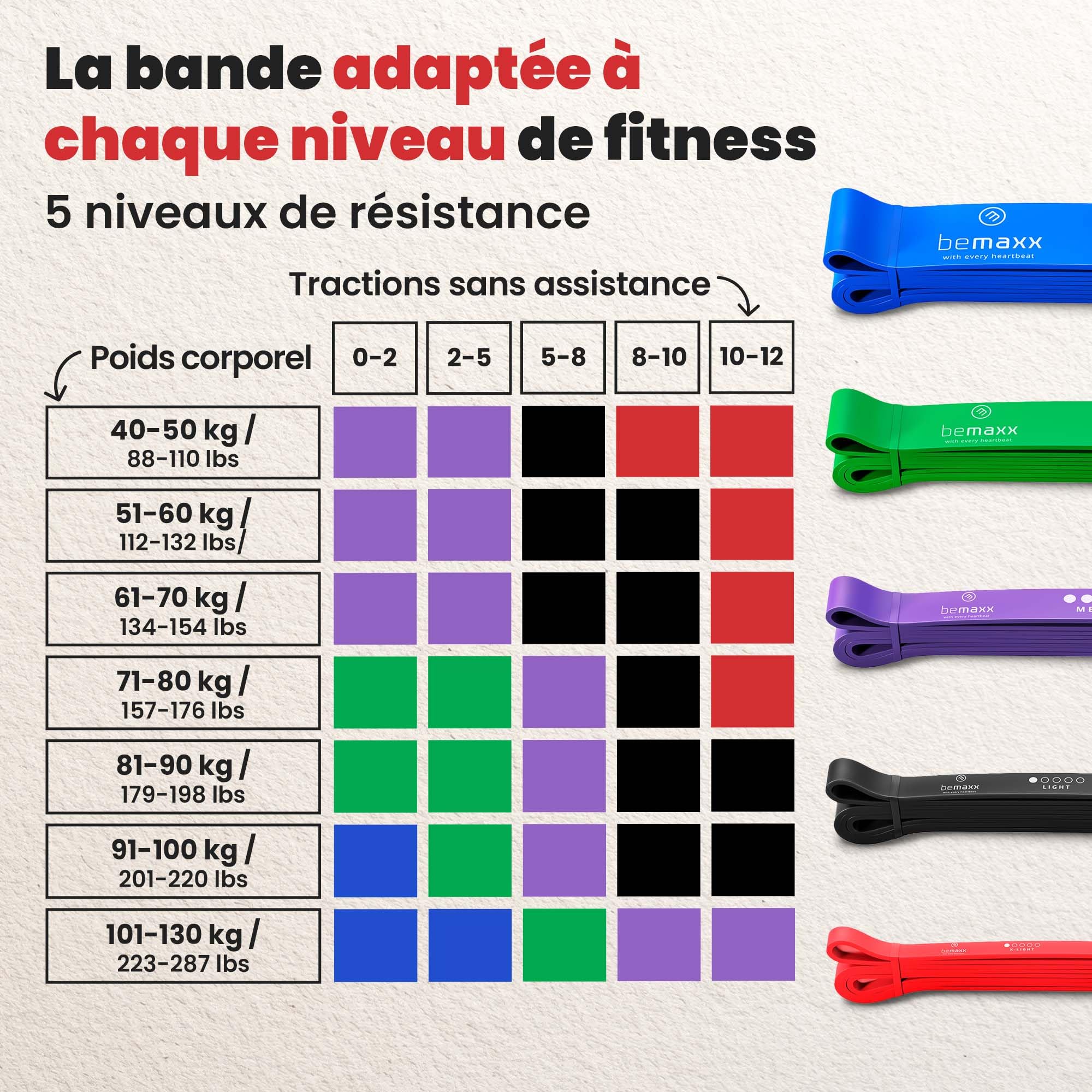 Abahub Bandes Traction Kit - Bandes De Résistance 75 à 225 Lbs - Bande
