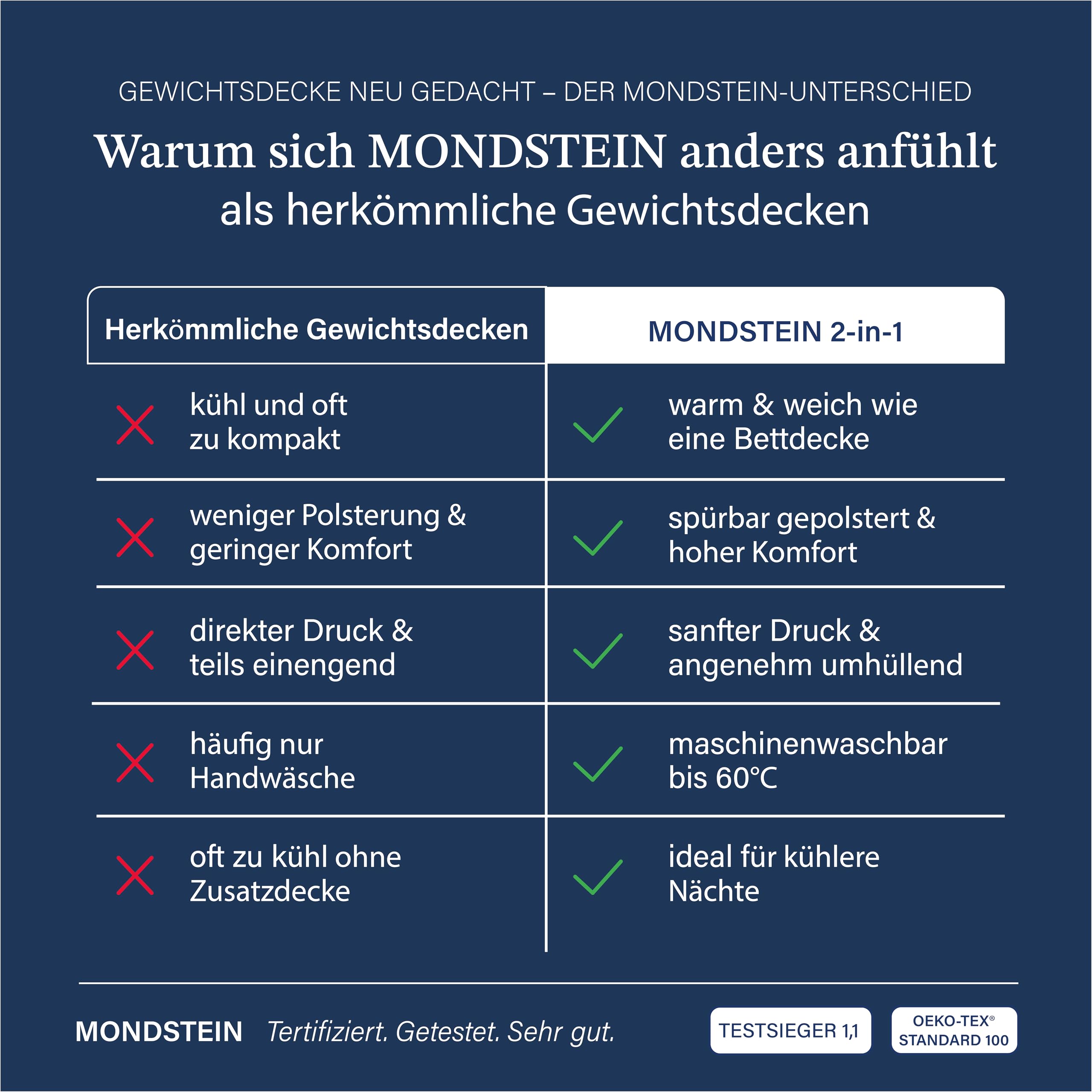 MONDSTEIN Gewichtsdecke 135x200 cm 6 kg Schwere Therapiedecke für Erwachsene 2-in-1 Schlafdecke aus Baumwolle Oeko-TEX