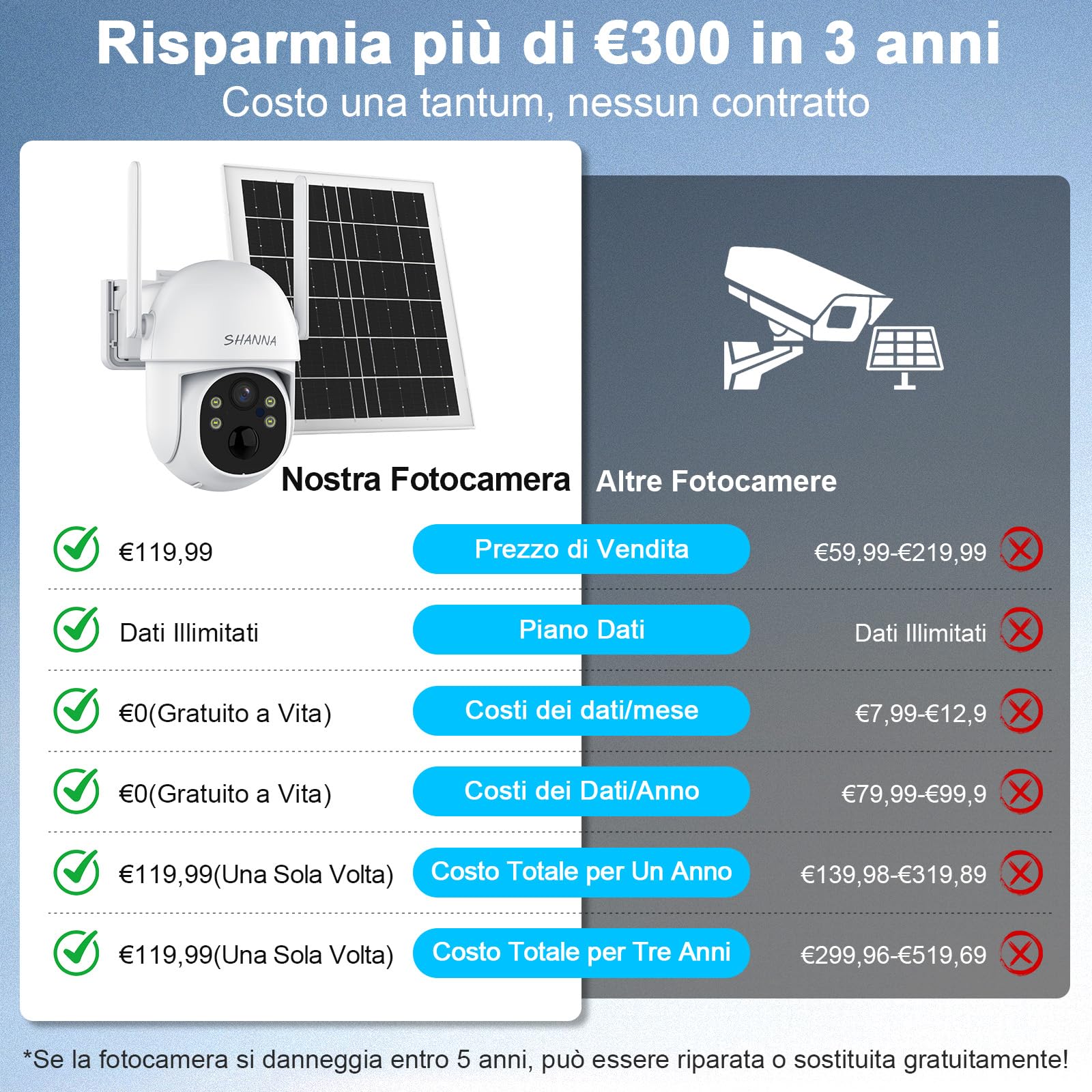 [Dati illimitati gratuiti a vita]Telecamera con eSIM 4G da Esterno,2K Telecamera 4G con Pannello Solare da 6 Watt,Zero costi mensili,7800mAh Batteria,Visione Notturna a Colori,Tracciamento Automatico