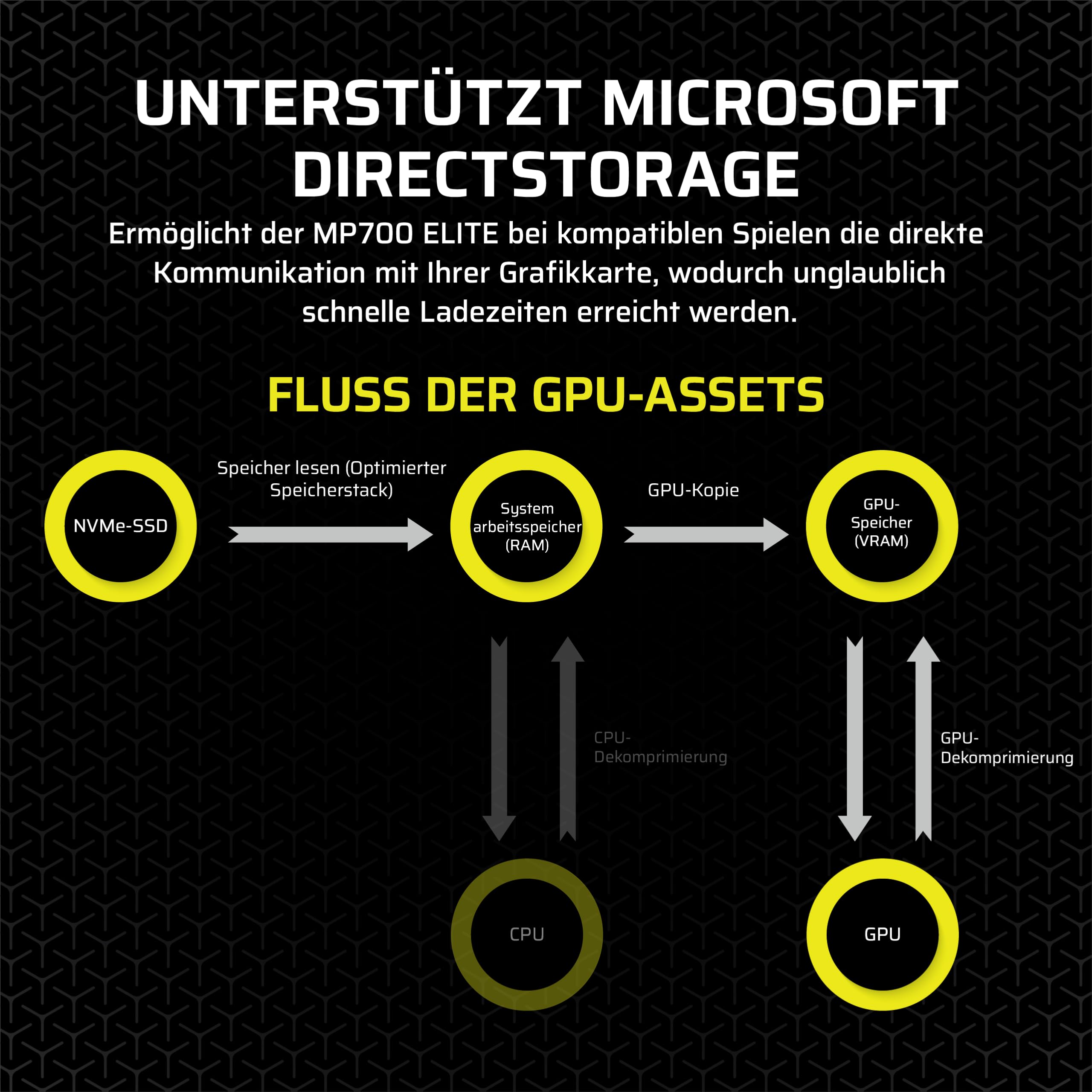 Corsair MP700 Elite 1TB PCIe 5.0 x4 NVMe M.2 SSD – Bis zu 10,000MB/sec – Hohe Dichte 3D TLC NAND – M.2 2280 – Kompatibel mit DirectStorage – Schwarz