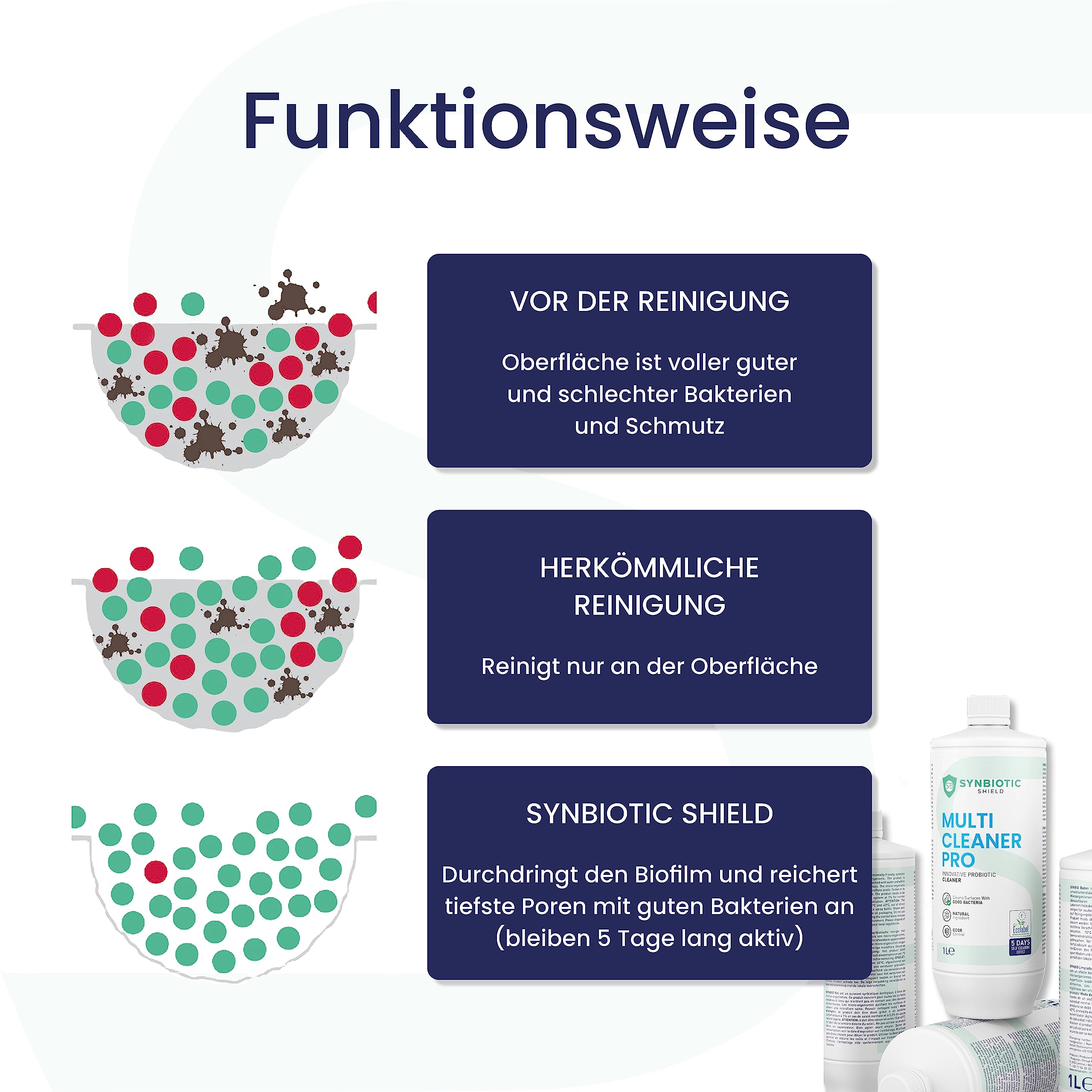 Allzweckreiniger probiotisch Konzentrat 5 Liter (Kanister) Multicleaner Pro natürliche Reinigung mit guten Bakterien - Probiotika Enzymreiniger - Haushalt Universalreiniger effektive Mikroorganismen