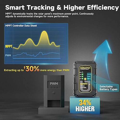 Miniatura 3 de SUNAPEX Cargador solar de goteo de 12 V y 50 vatios con controlador MPPT, cargador de batería portátil impermeable alimentado por energía solar -
