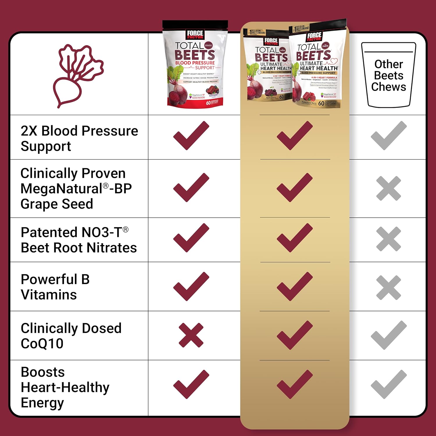 Bundle of Force Factor Total Beets Ultimate Heart Health Blood Pressure Support Chews with CoQ10, Beet Root Powder, Grape Seed Extract, Blood Pressure Supplement for Circulation & Blood Flow, 120 Soft
