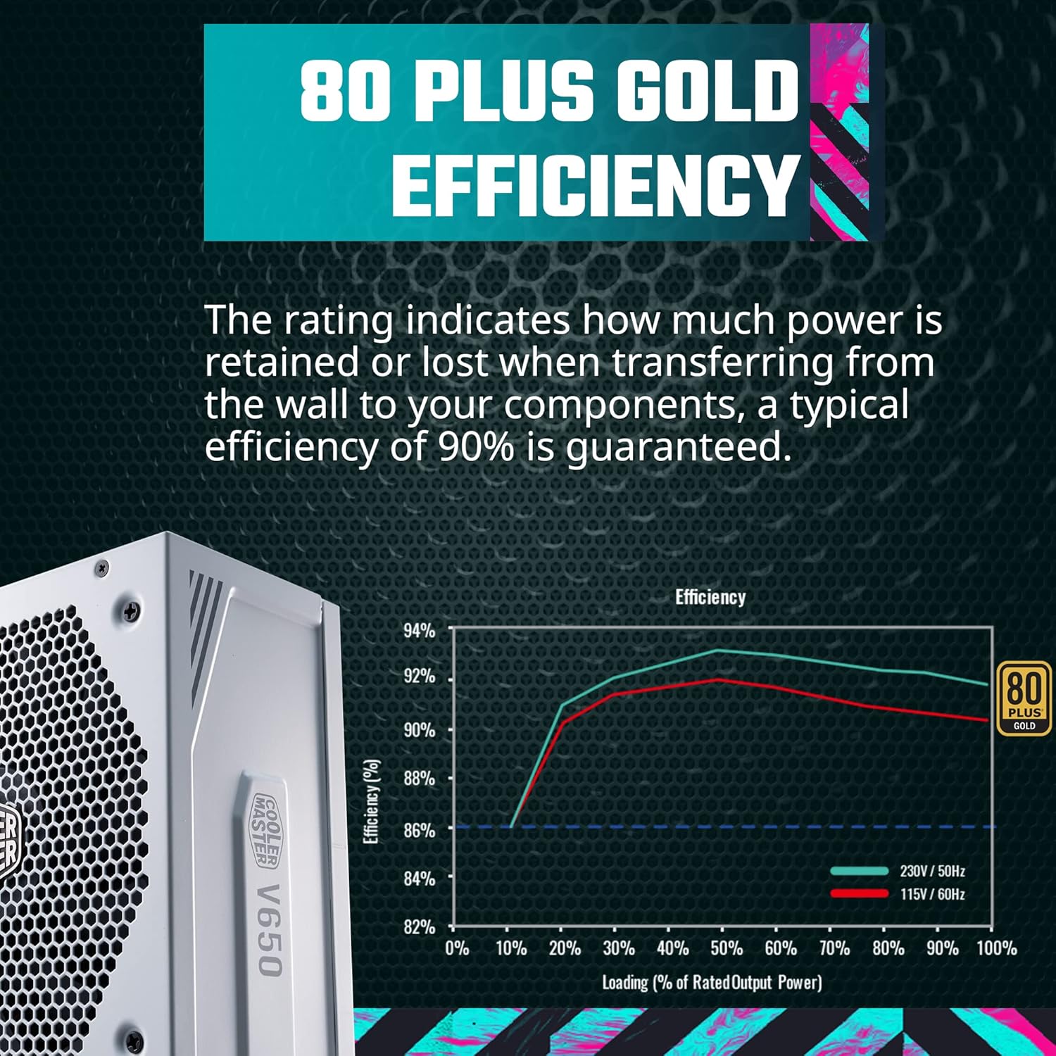 Graphic illustrating 80 PLUS Gold Efficiency with a performance curve