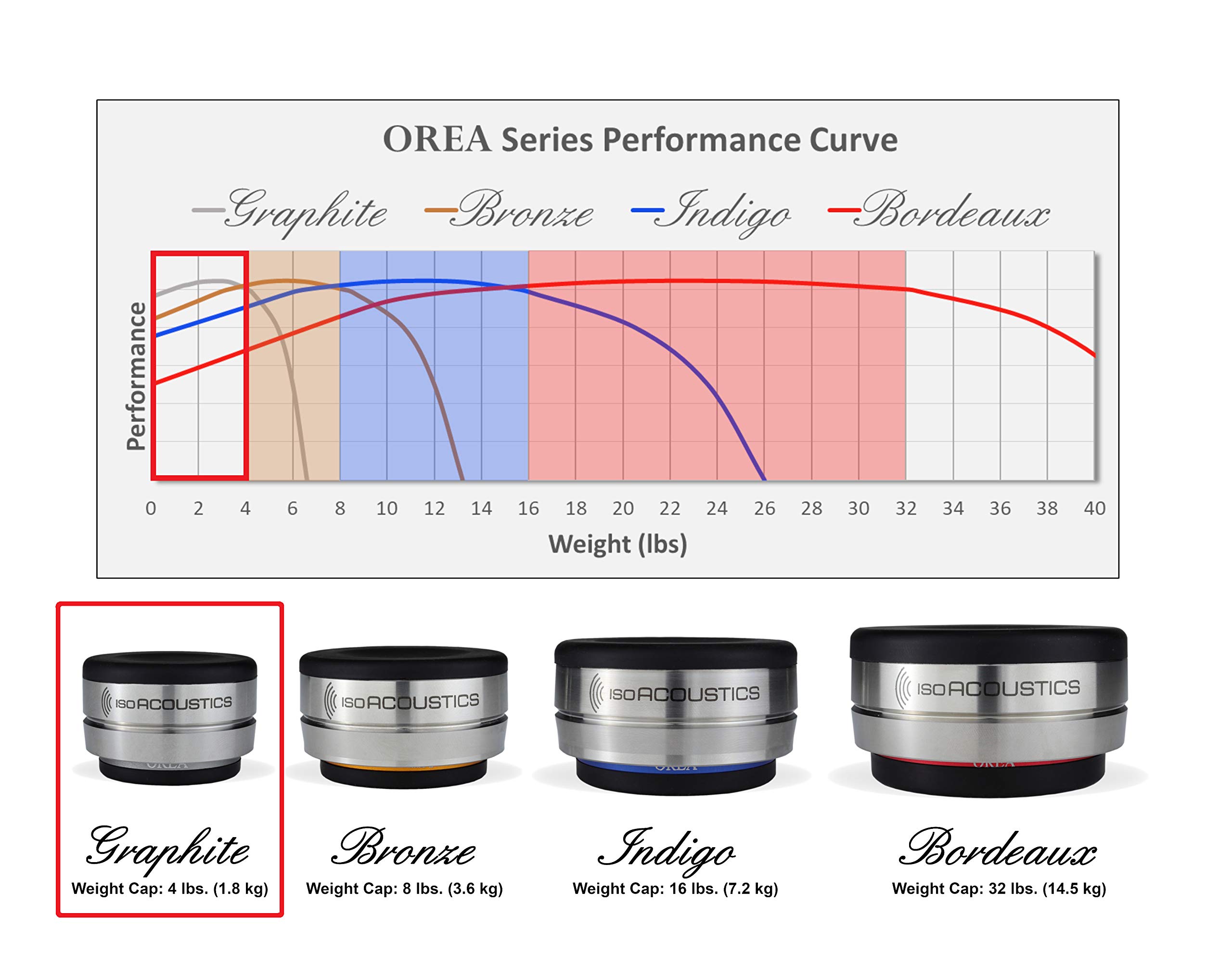 IsoAcoustics Orea-Serie mit Isolatoren für HiFi-Komponenten OREA Graphite – 1,8 kg max./Stück