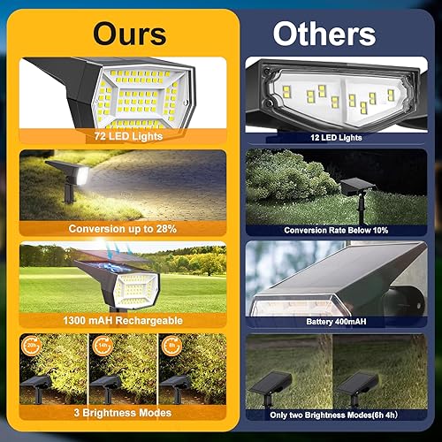 Miniatura 2 de Fabrito 72 luces LED solares impermeables para exteriores, 3 modos, focos de paisaje, luces solares de pared de inundación del atardecer al amanecer