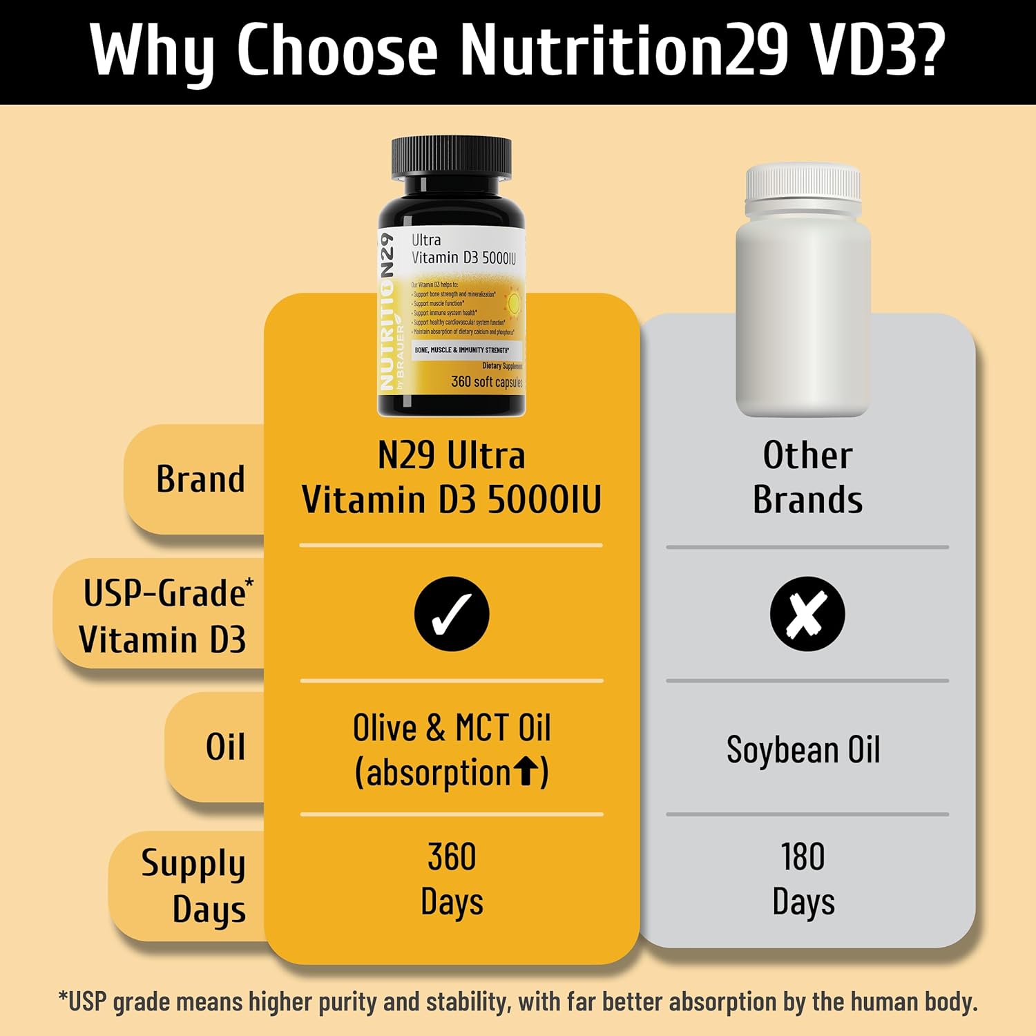 Vitamin D3 5000 IU (125 mcg) with USP-Grade Provitas® Vitamin D3, Dual Olive & MCT Oil for Enhanced Absorption, Bone, Muscle & Immune Support, Non-GMO, 360-Day Supply