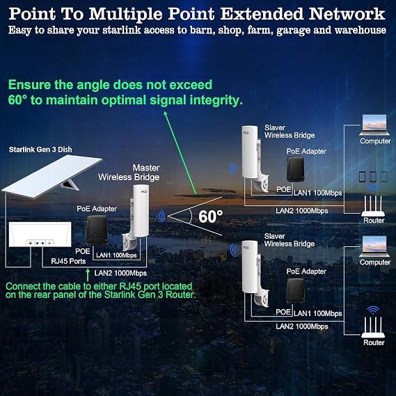 Point to Point Starlink Internet WiFi Extender with Bracket Mount, 5.8GHz 3KM 1000Mbps Outdoor Wireless Bridge for Starlink Mini, Gen 3 Router & Gen 2 with Ethernet Adapter, 2 LAN Ports, 2-Pack