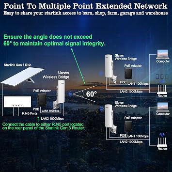 Point to Point Starlink Internet WiFi Extender with Bracket Mount, 5.8GHz 3KM 1000Mbps Outdoor Wireless Bridge for Starlink Mini, Gen 3 Router & Gen 2 with Ethernet Adapter, 2 LAN Ports, 2-Pack