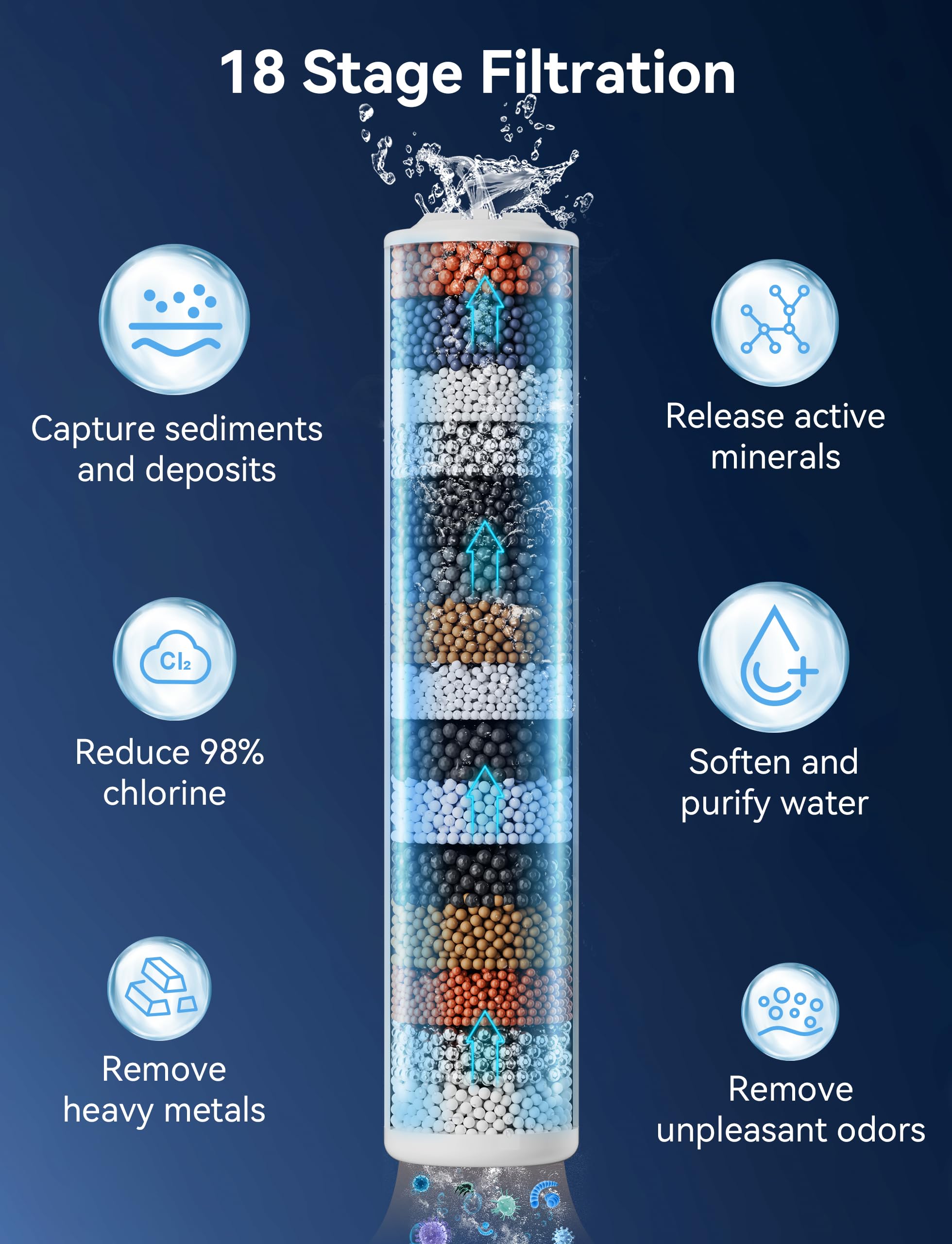 Magichome Soffione doccia e tubo flessibile da 2 m, 6 modalità con filtro a 18 fasi, soffione doccia universale con filtro dell'acqua dura con accessori extra sostituibili