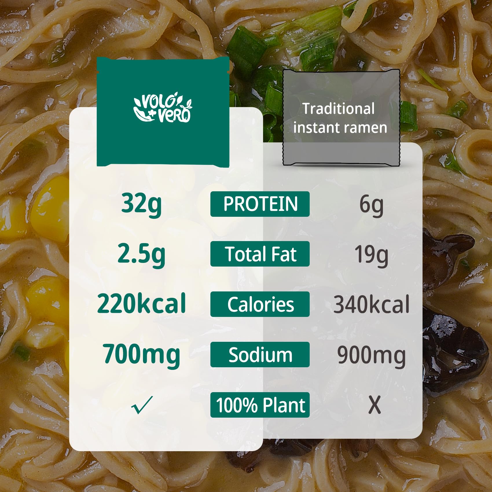 VOLO VERO Protein (32g) Ramen Variety Pack - Chicken, Spicy “Beef, Kimchi, Curry”, 8 Packs Instant High Protein Ramen Noodles Soup, Plant-Based, Non-Fried, Vegan, Low Fat, Egg & Dairy Free Healthy Meal