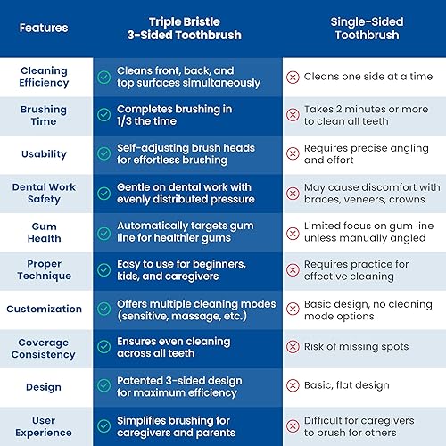 Miniatura 5 de Cepillo de dientes Sonic original de triple cerda cepillo de dientes recargable de 31000 VPM diseño patentado de 3 cabezas cerdas anguladas para