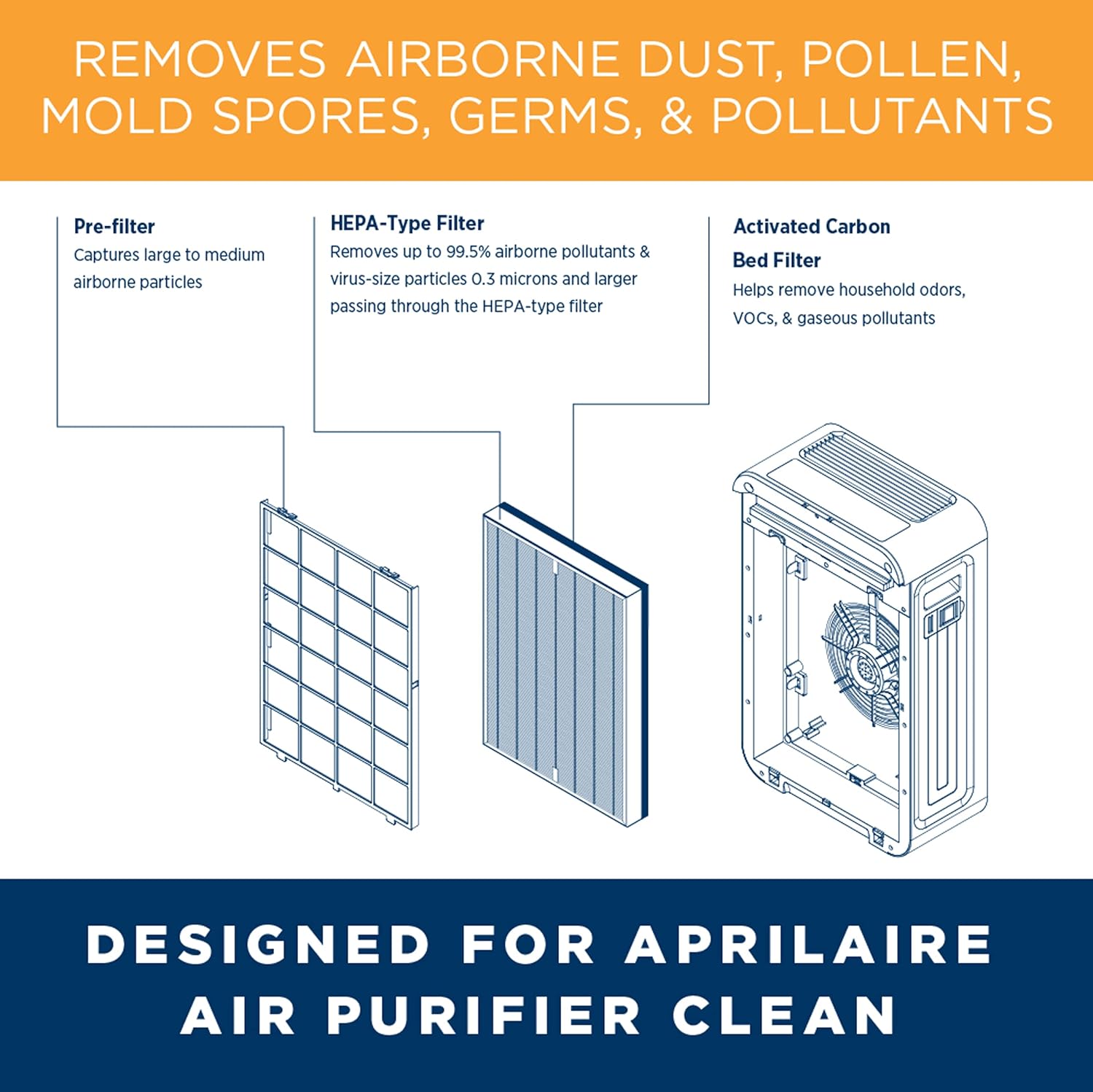 AprilAire RF09550C Clean HEPA-Type Air Purifier Replacement Filter for Portable Room Air Purifier Model 9550, Captures Dust & Odors, Ozone Free