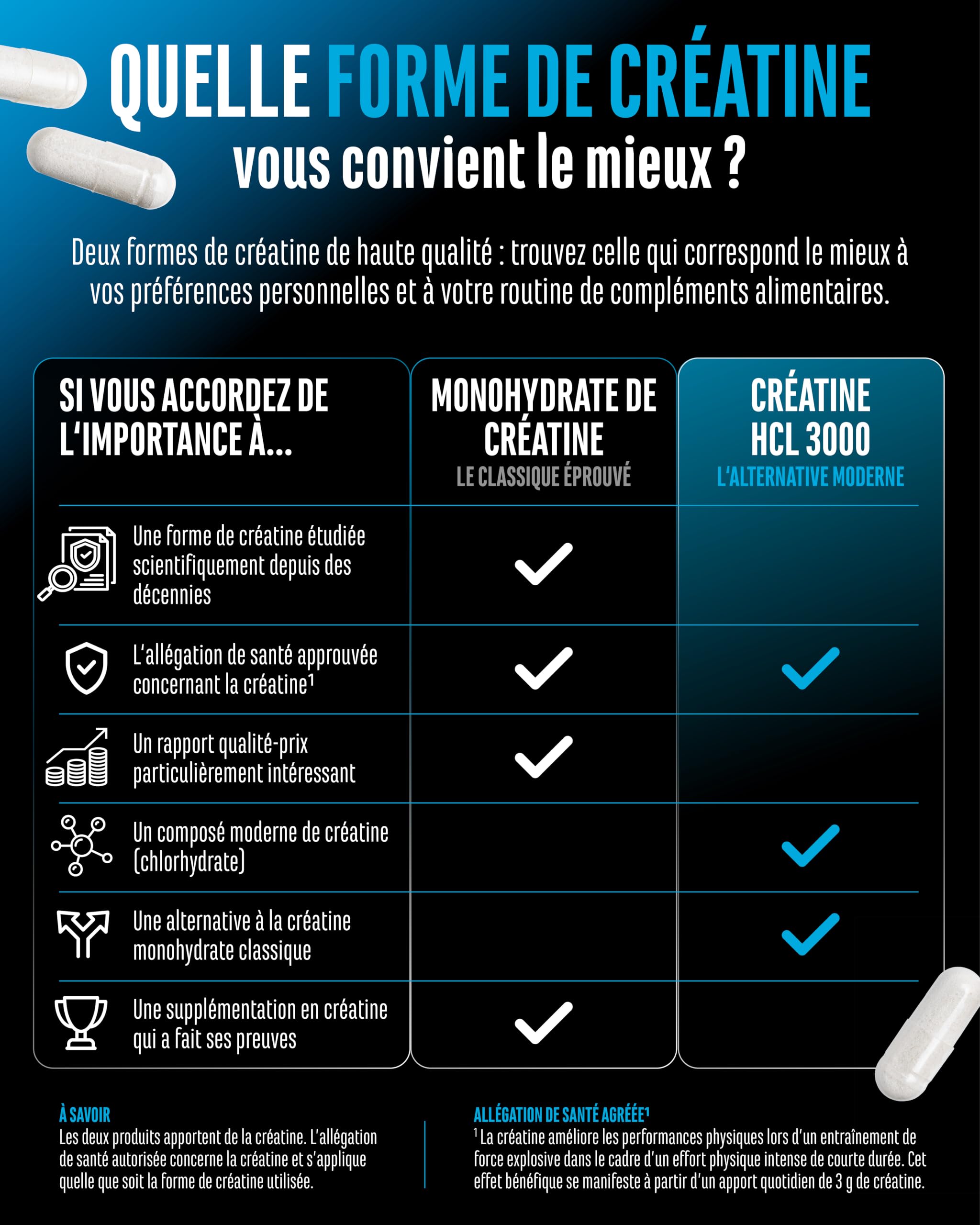 Créatine HCL – 365 Gélules – Hautement Dosé avec 3000 mg de Chlorhydrate de Créatine par Dose Quotidienne – Absorption Maximale & Biodisponibilité – 100% Végane