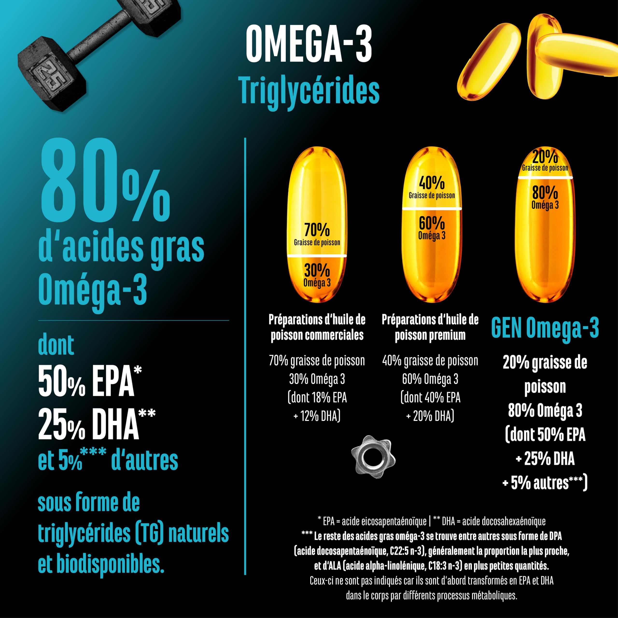 Omega 3 hautement dosé avec 4000mg - 300 gélules - Huile de poisson avec 80% d'acides gras dont 2000mg EPA & 1000mg DHA - Forme naturelle de triglycérides - Purifié avec soin