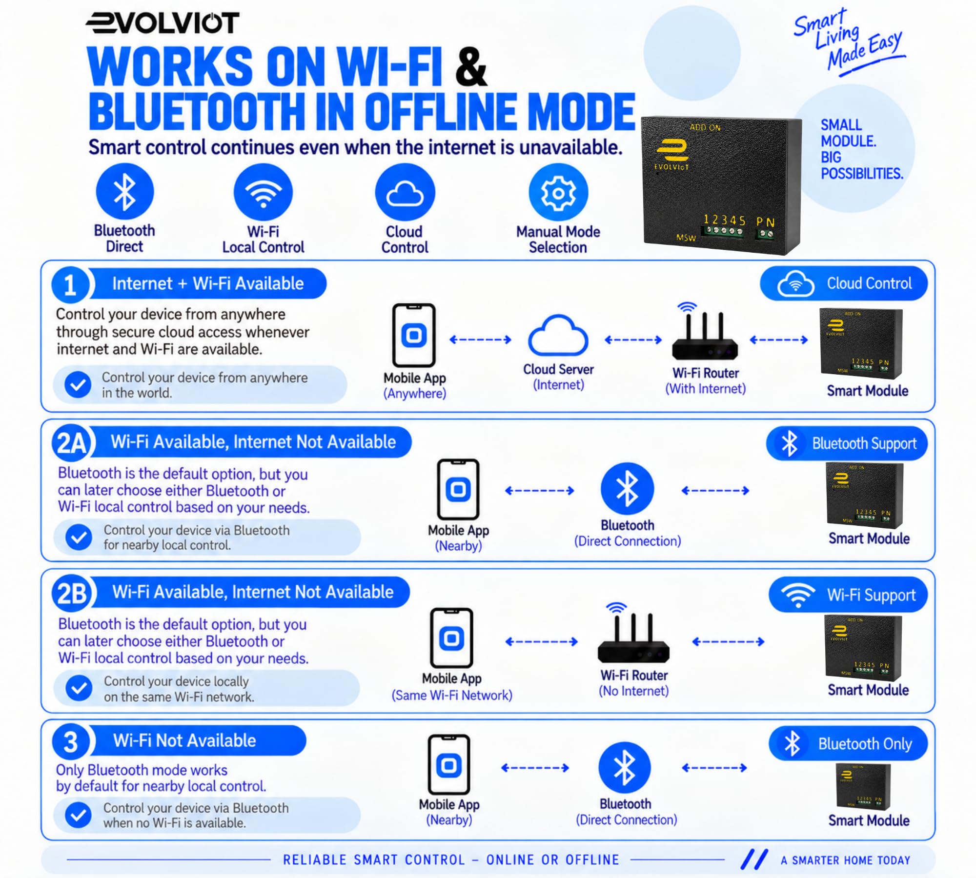 EvolvIOT Smart Switch Module - 5-in-1 WiFi Control -6