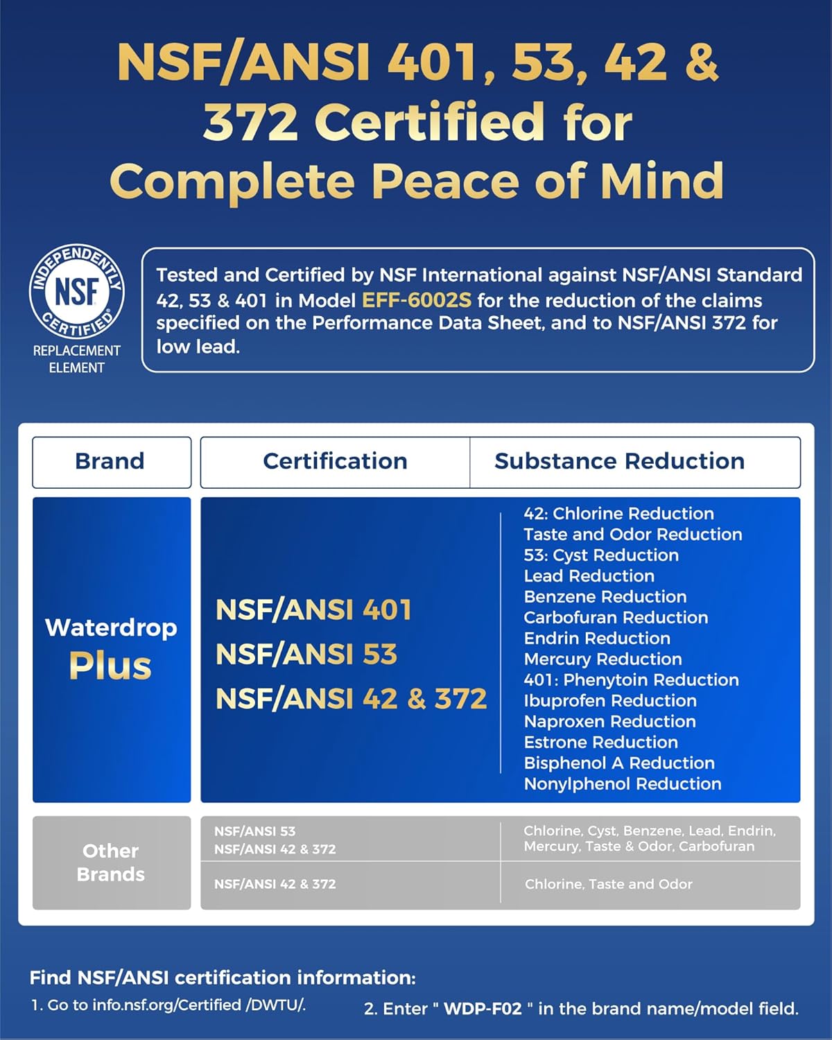 Waterdrop Plus 4396508 Refrigerator Water Filter, Replacement for Whirlpool® 4396510, EveryDrop® Filter 5, NSF/ANSI 401&53&42 Certified, Reduce RFAS, 2 Filters(Package may vary) - Image 3