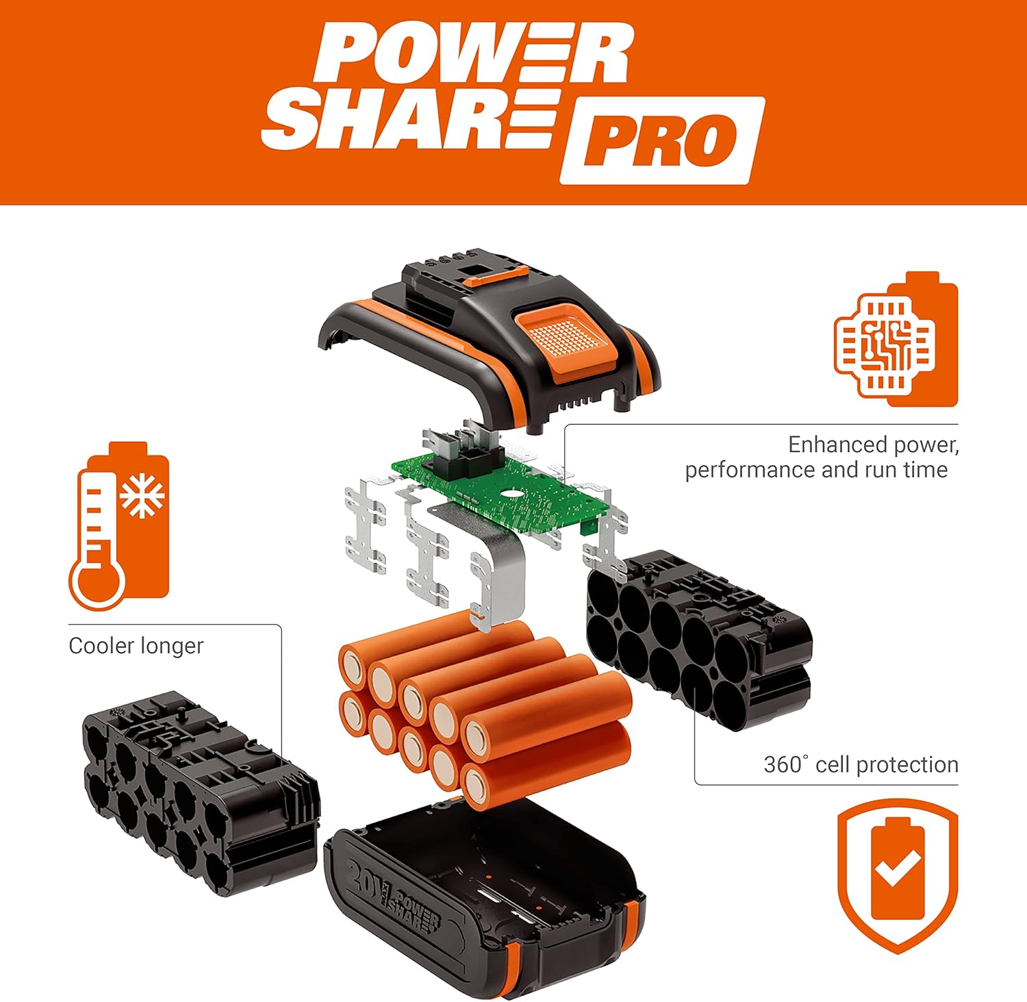 Diagram showing the internal components of a WORX PowerShare Pro battery, highlighting enhanced power, performance, run time, cooler operation, and 360-degree cell protection.