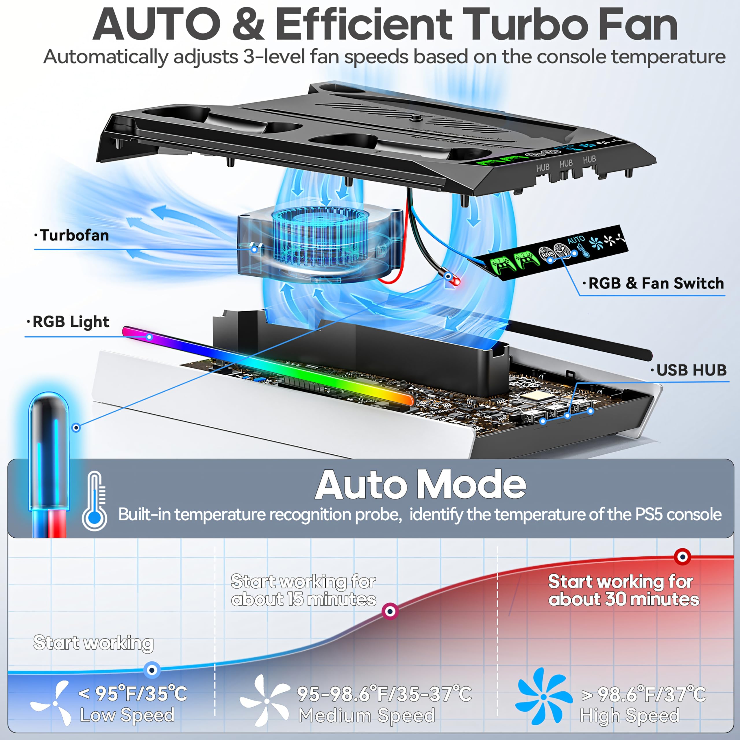 Tokluck PS-5/PRO/Slim Ständer mit Automatisch Einstellbarer 3-Stufen-Lüfter für Alle PS-5 Konsole, P5 Standfuß und Controller Ladestation für P5 & Edge Controller, P 5 Zubehörset