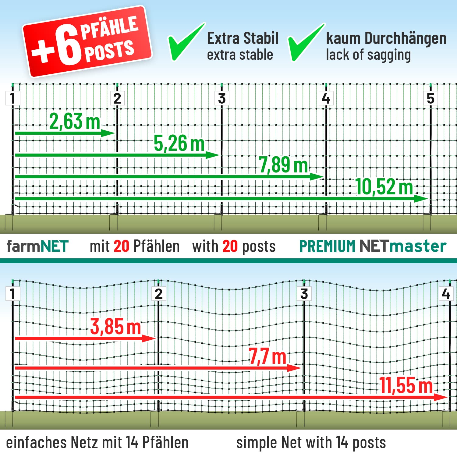 VOSS.farming Filet de clôture pour Poules FarmNet de qualité supérieure pour élevage de volailles, 50 m, 112 cm, 20 piquets, 2 Pointes, Vert