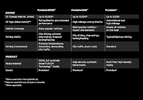 Miniatura 3 de Purolator Filtro de aceite de Boss