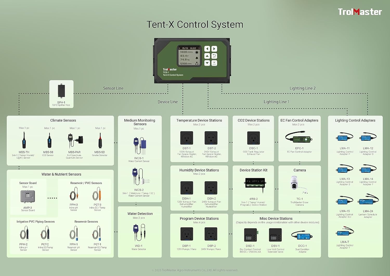 Diagram showing the TrolMaster Tent-X Control System with various connected sensors and devices