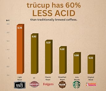 trucup Low Acid Coffee, Light Roast Whole Bean Coffee 2 LB, Natural Water&Steam Process (60% Less Acid), Smooth Flavor, Stomach-Friendly Rich in Antioxidants