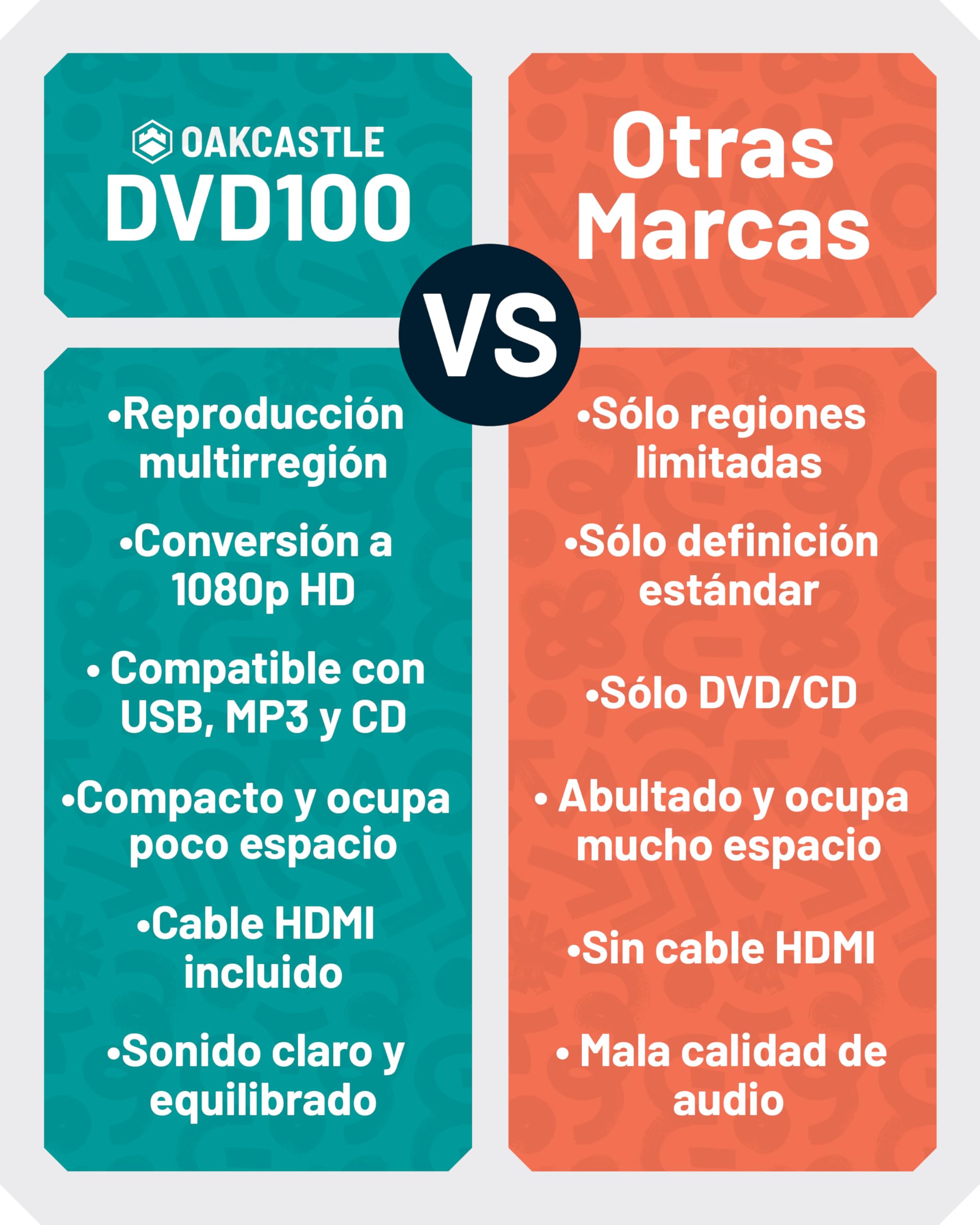 OAKCASTLE DVD100 Reproductor DVD para TV | Sin Región HDMI 1080P DVD Player | Leitor CD con Reproducción USB | Cable RCA, Cable HDMI y Mando a Distancia Incluidos