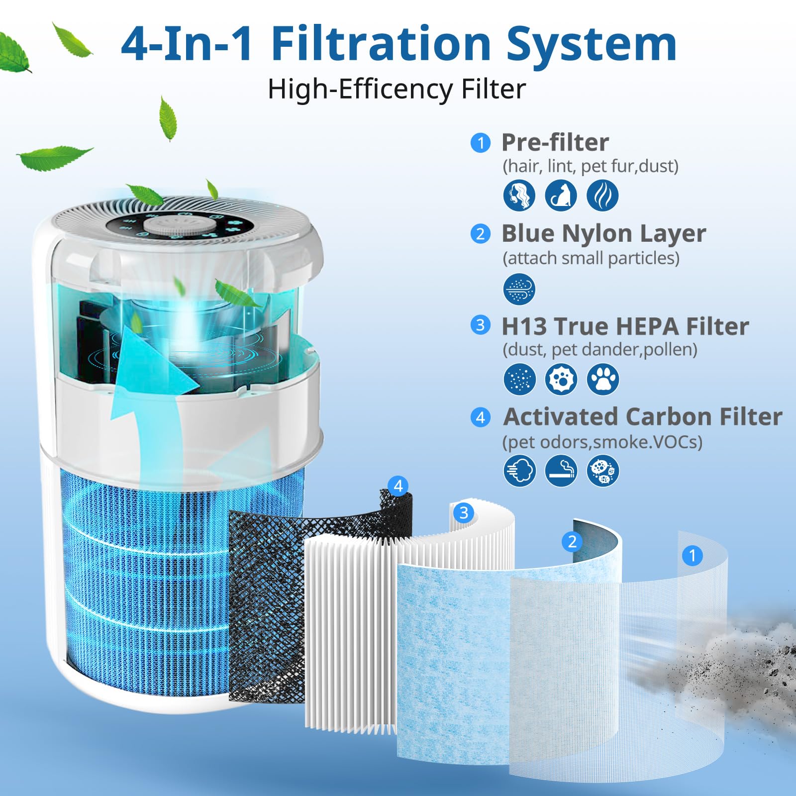 AP0601 Filtros de repuesto compatibles con AIRTOK Air Puri-fier, filtros H13 True HEPA 4 en 1, filtro de carbón activado de alta eficiencia, AP0601-RF 2 unidades 3