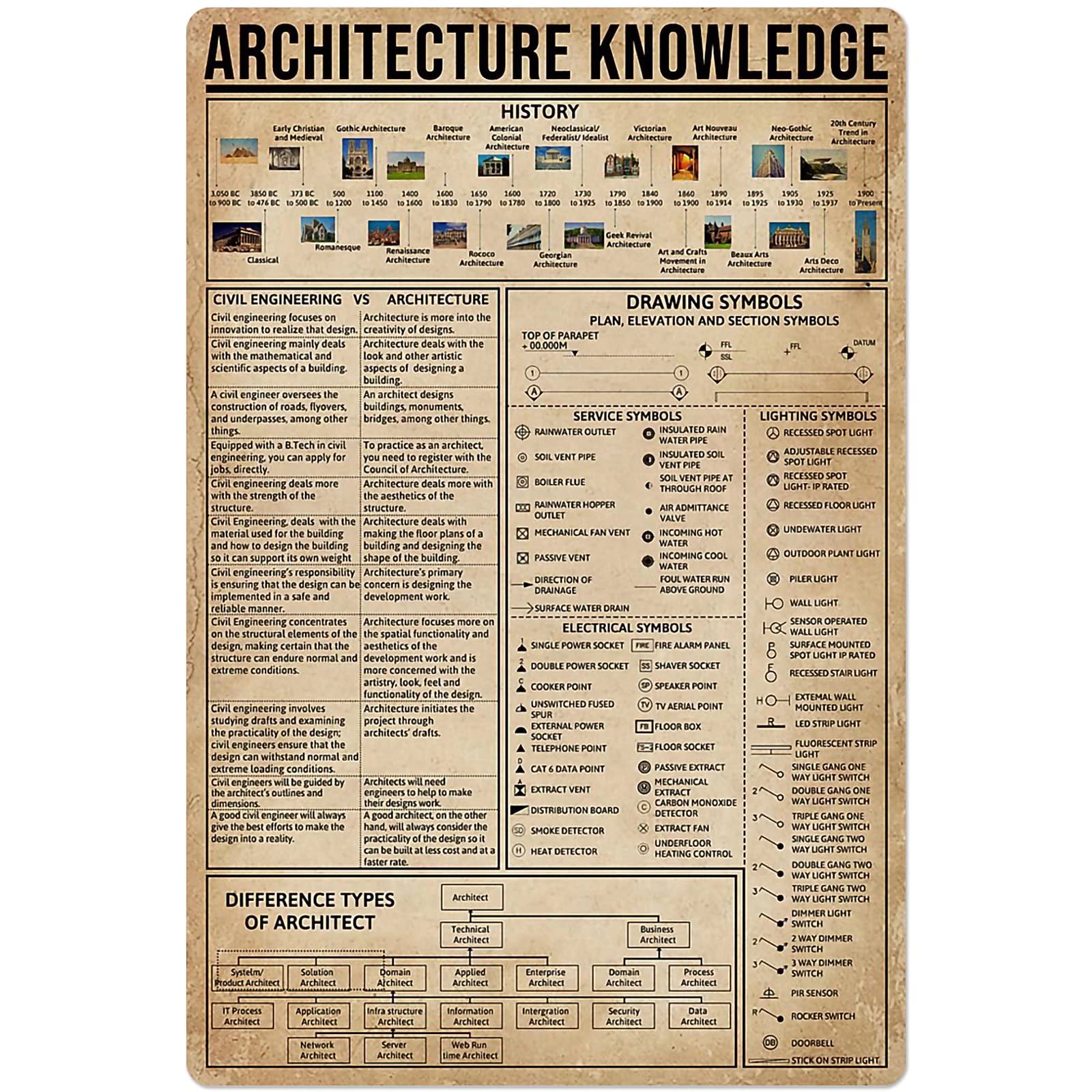peiyeety Architecture Knowledge Metal Sign Education Metal Poster Wall Decor Guide Chart Club Decor Bedroom Decor Home Decor Tin Plaque 8"x12"