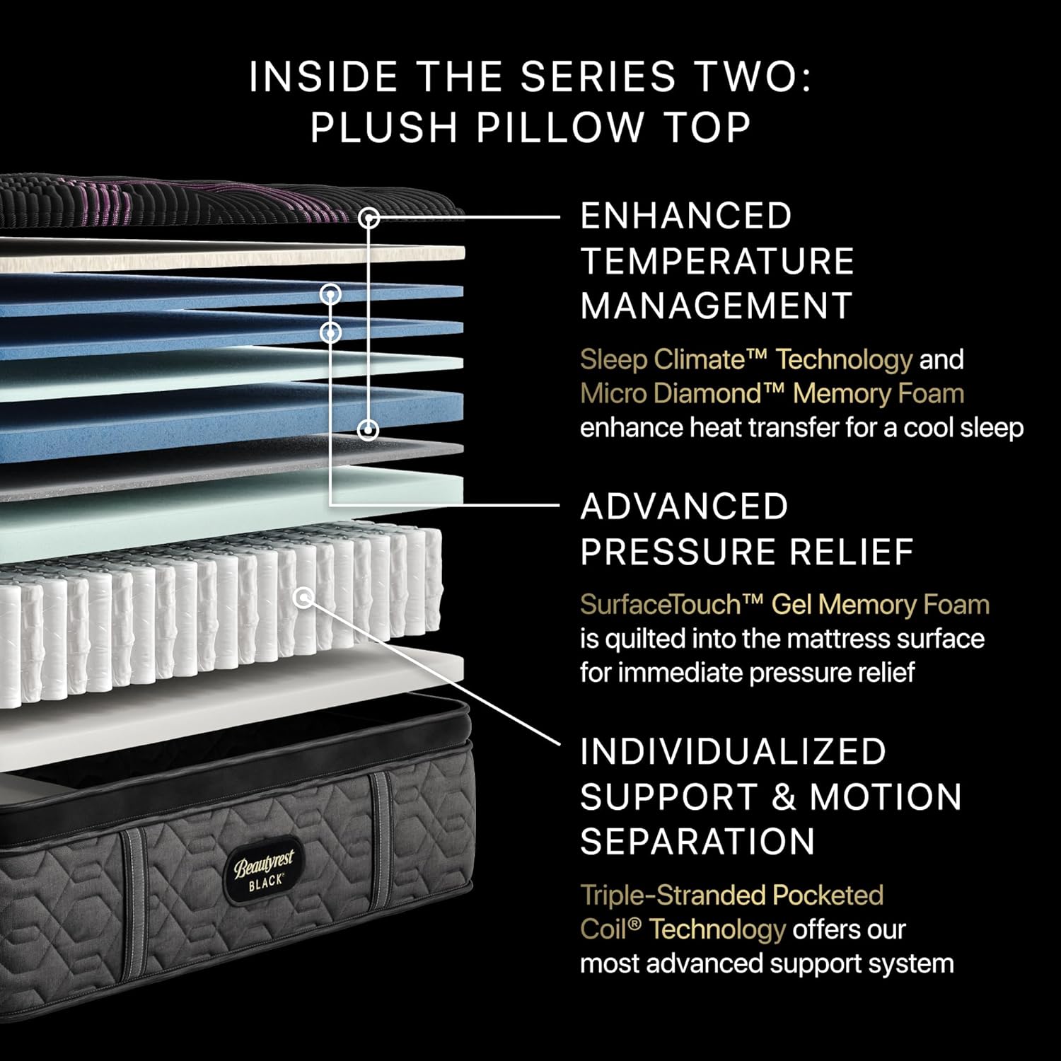 Diagram illustrating the internal layers of the Beautyrest Black Series Two mattress.