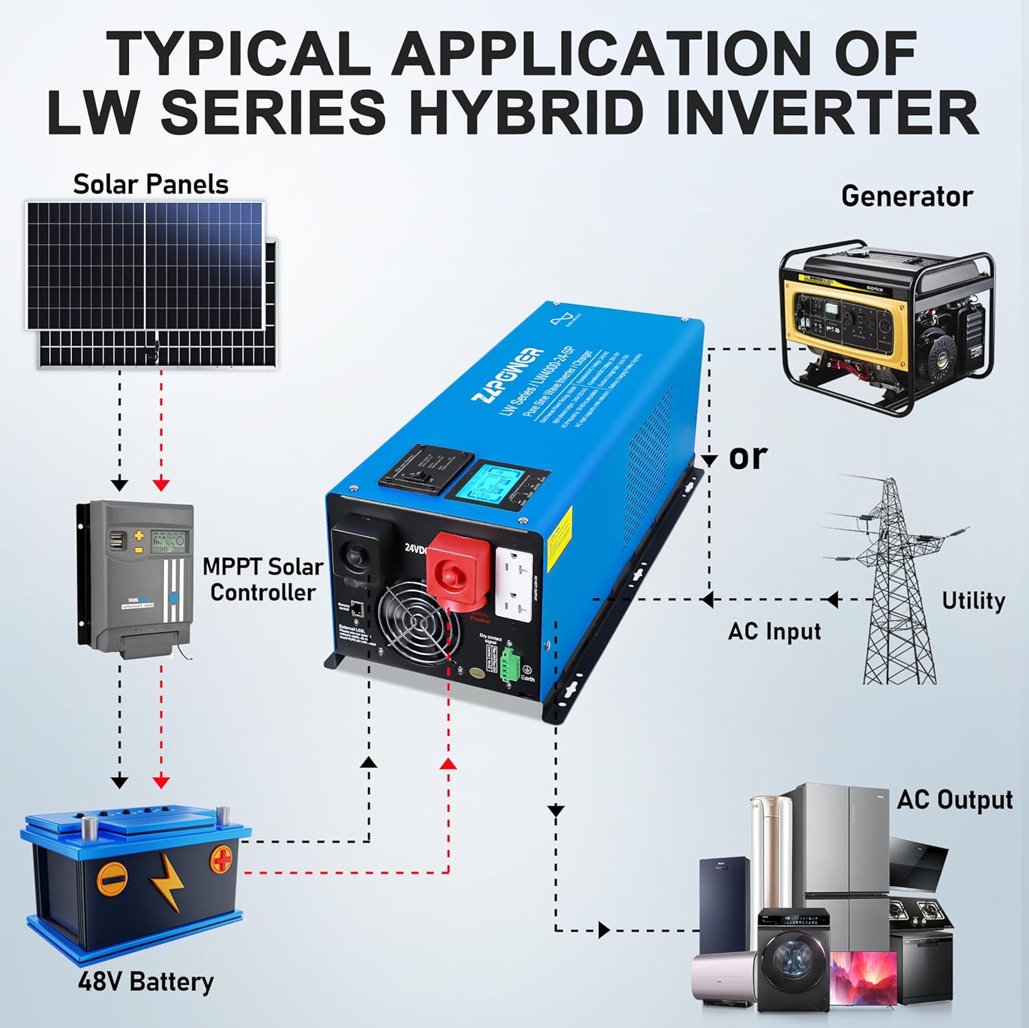 Diagram showing typical application of ZLPOWER hybrid inverter with solar panels, battery, and AC loads