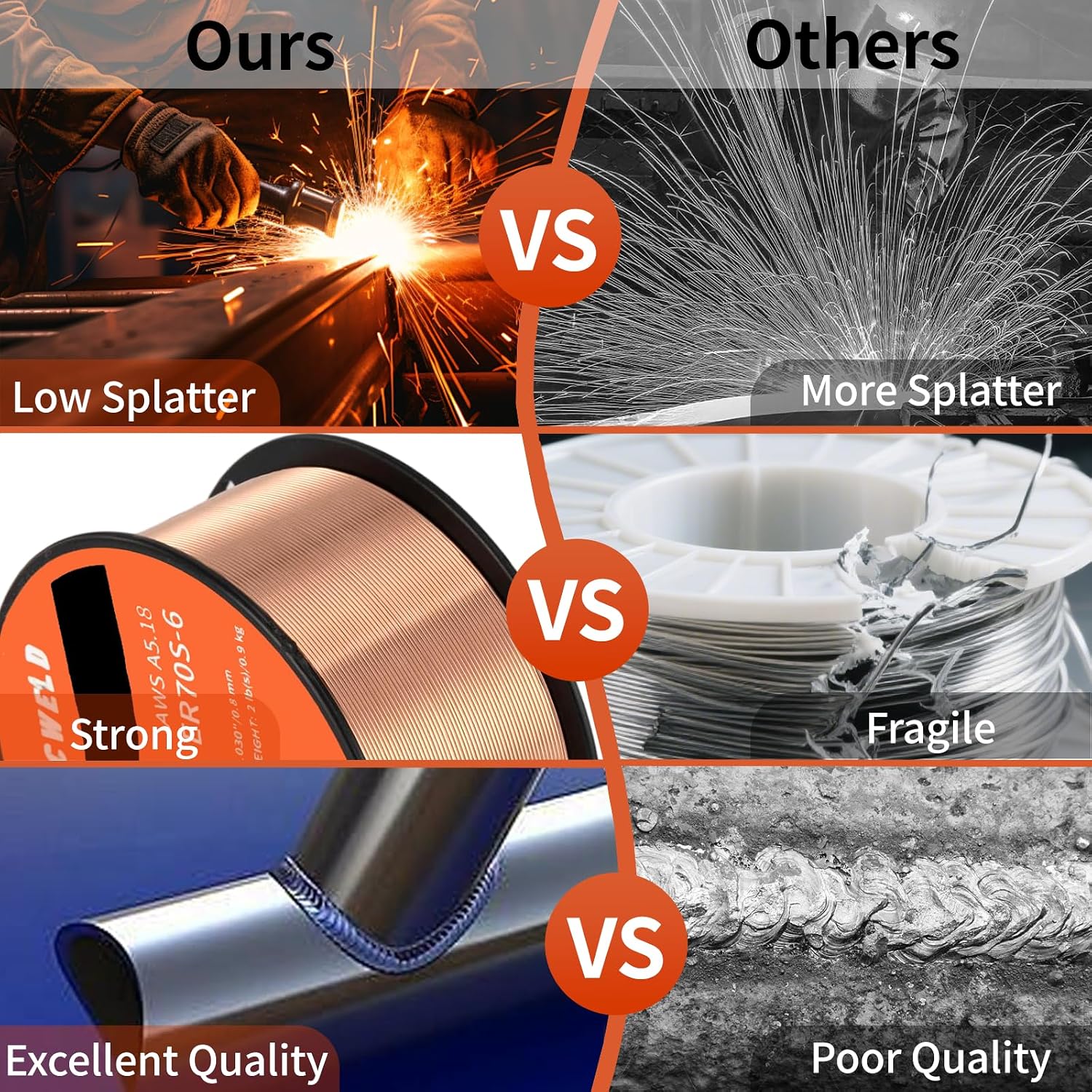 Solid MIG Welding Wire ER70S-6 0.30 Inch 2LB Spool - Low Spatter Carbon Steel Gas Shielded Wire with High Feedability ABS Spool for All Position Welding