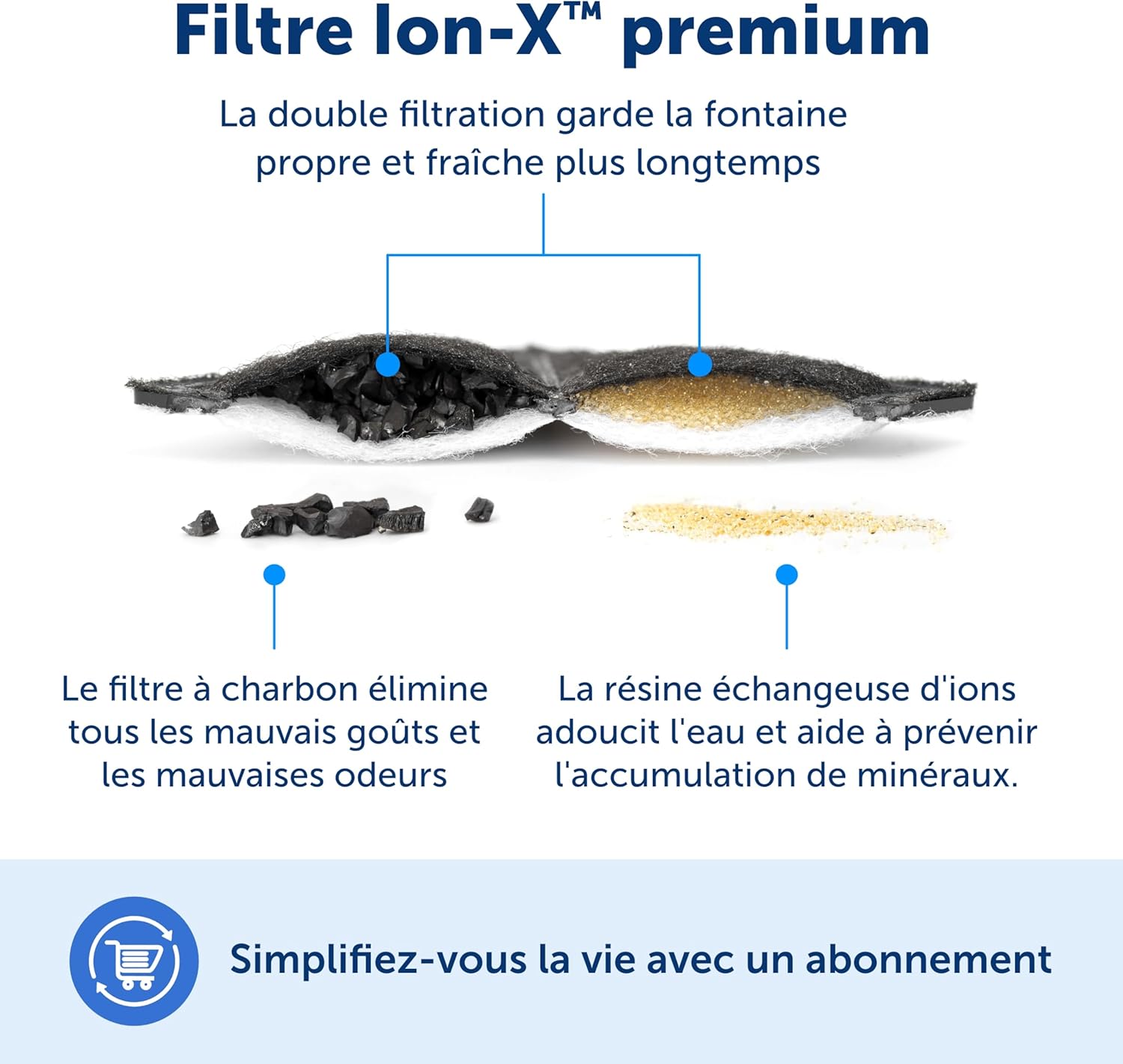 A diagram illustrating the layers of the PetSafe Ion-X premium filter, showing carbon for taste and odor removal and ion-exchange resin for water softening.