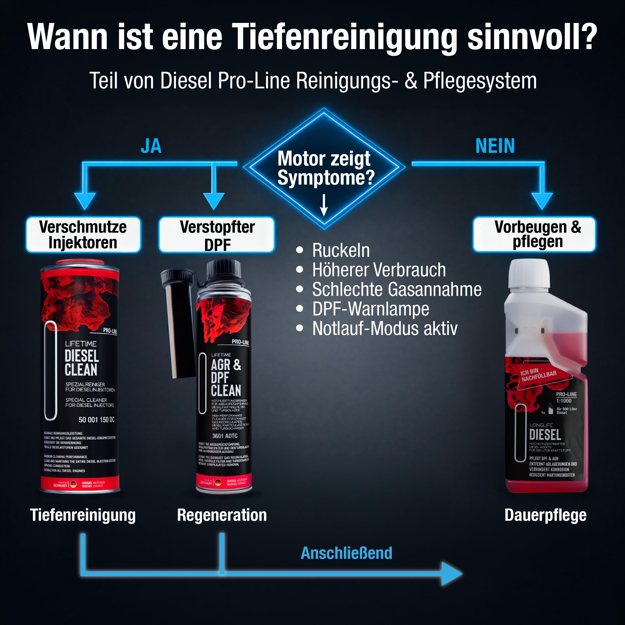 LIFETIME Diesel CLEAN Pro-Line - 1.000ml hochwirksamer Diesel Reiniger | Diesel Systemreiniger | Injektoren Reiniger Diesel | Diesel Additiv | alle 10.000km