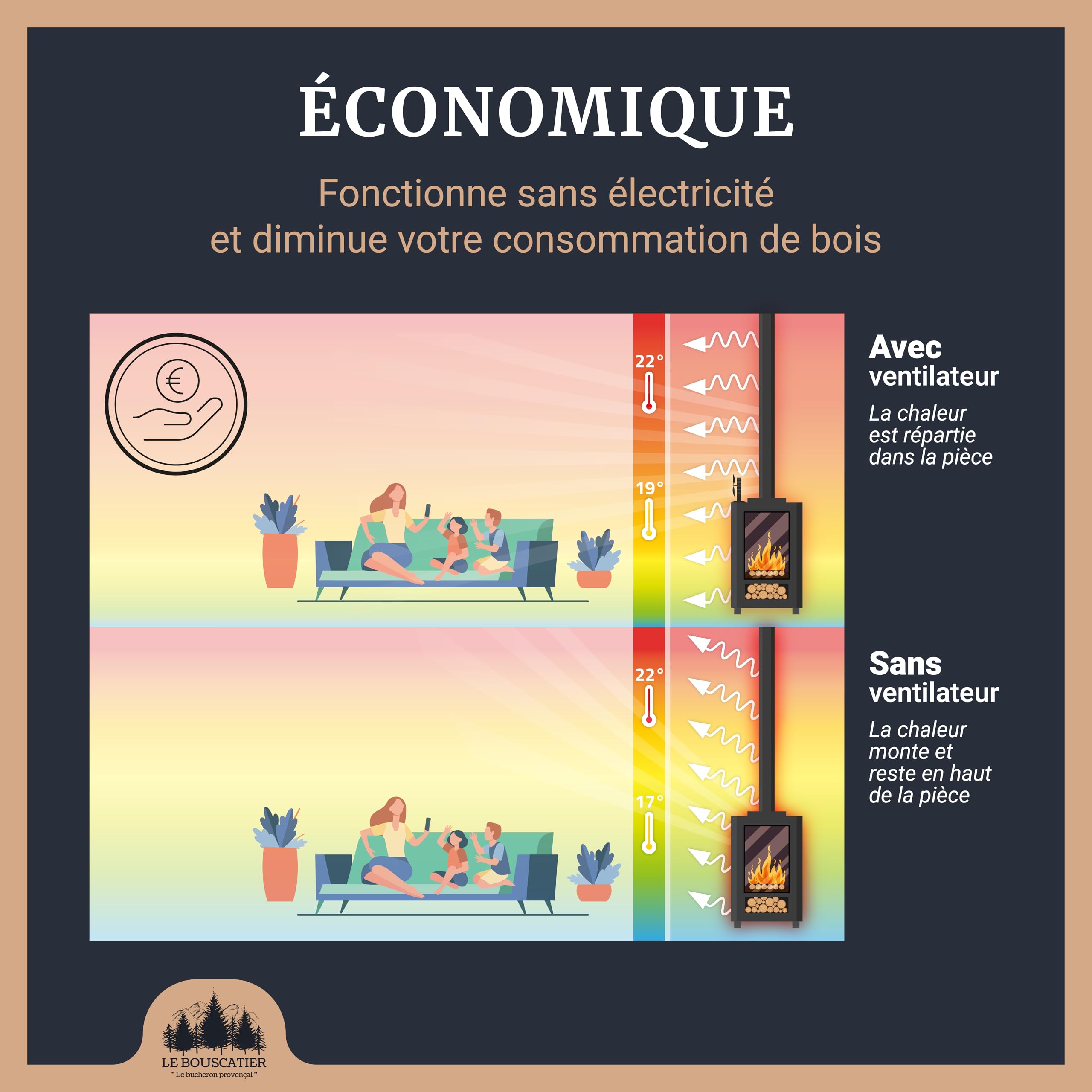 Le Bouscatier Ventilateur de poêle à bois 2 lames 21cm, double puce alimentées par la chaleur sans électricité pour poêle à bois fonte et acier, gant anti-chaleur et thermomètre offert