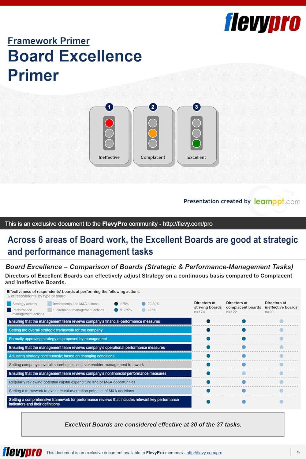 Board Excellence Primer: Business Presentation (FlevyPro Frameworks)