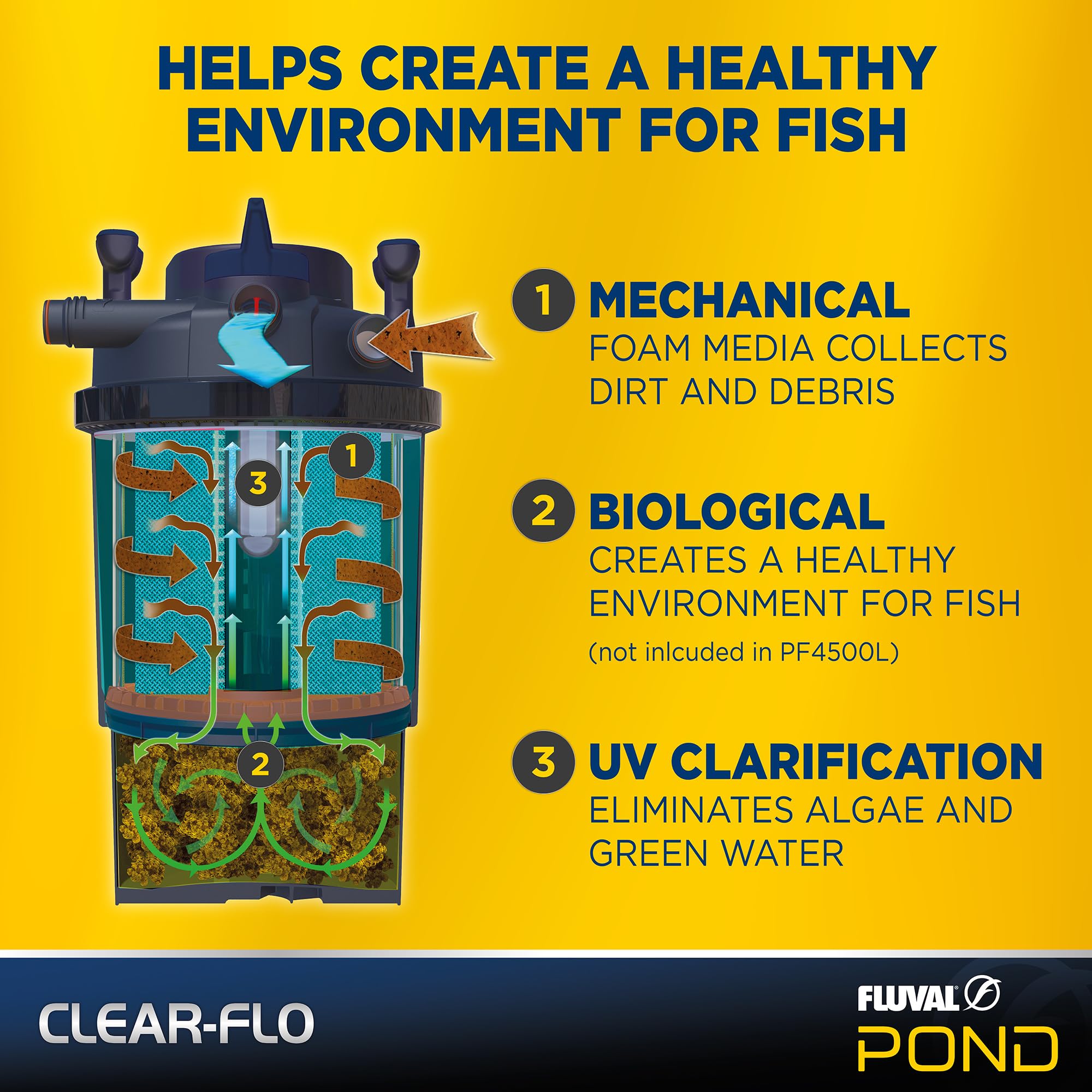 Fluval Clear-Flo Kit de filtre et pompe 5000