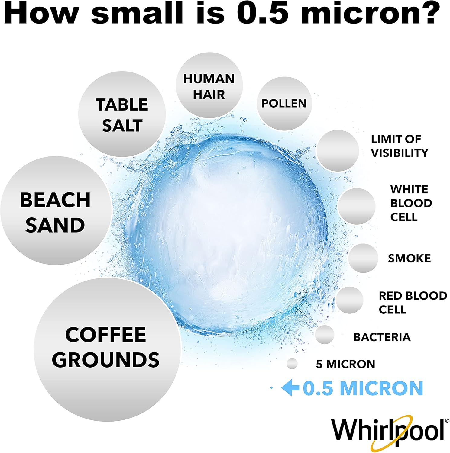 Whirlpool Under Sink Carbon Block Filter WHKF-DB1, NSF Certified 0.5 Micron Rating Reduces Chlorine Taste & Odor, 6-Month Lasting Life, Use for Home Drinking Water Filtration or Reverse Osmosis System