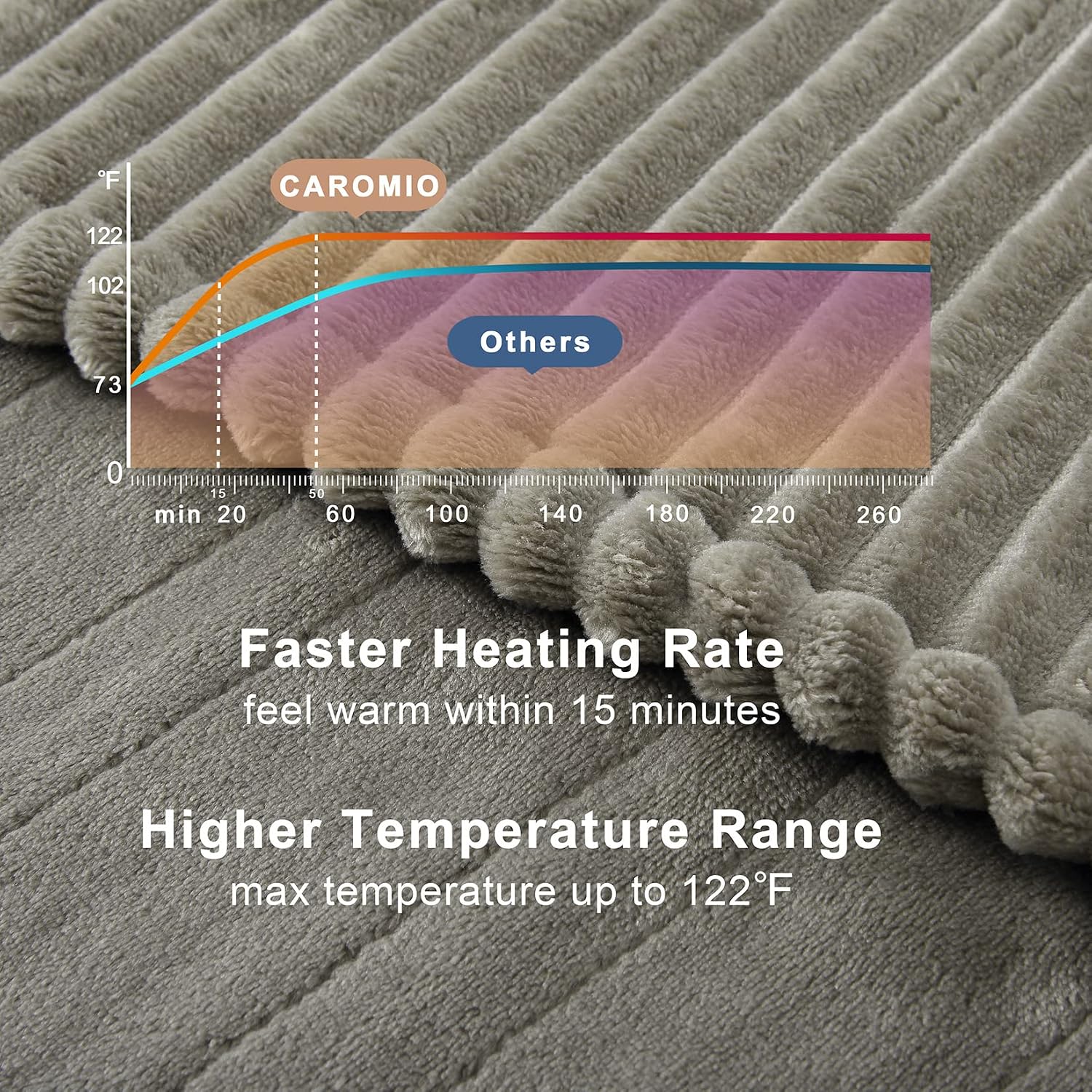 CAROMIO Heated Blanket Electric Throw - Fast Heating Throw Blanket 10 Heating Levels & 1-10H Auto Off Striped Flannel Electric Heated Blanket Throw for Home Office Use, 50x60 Inch, Khaki