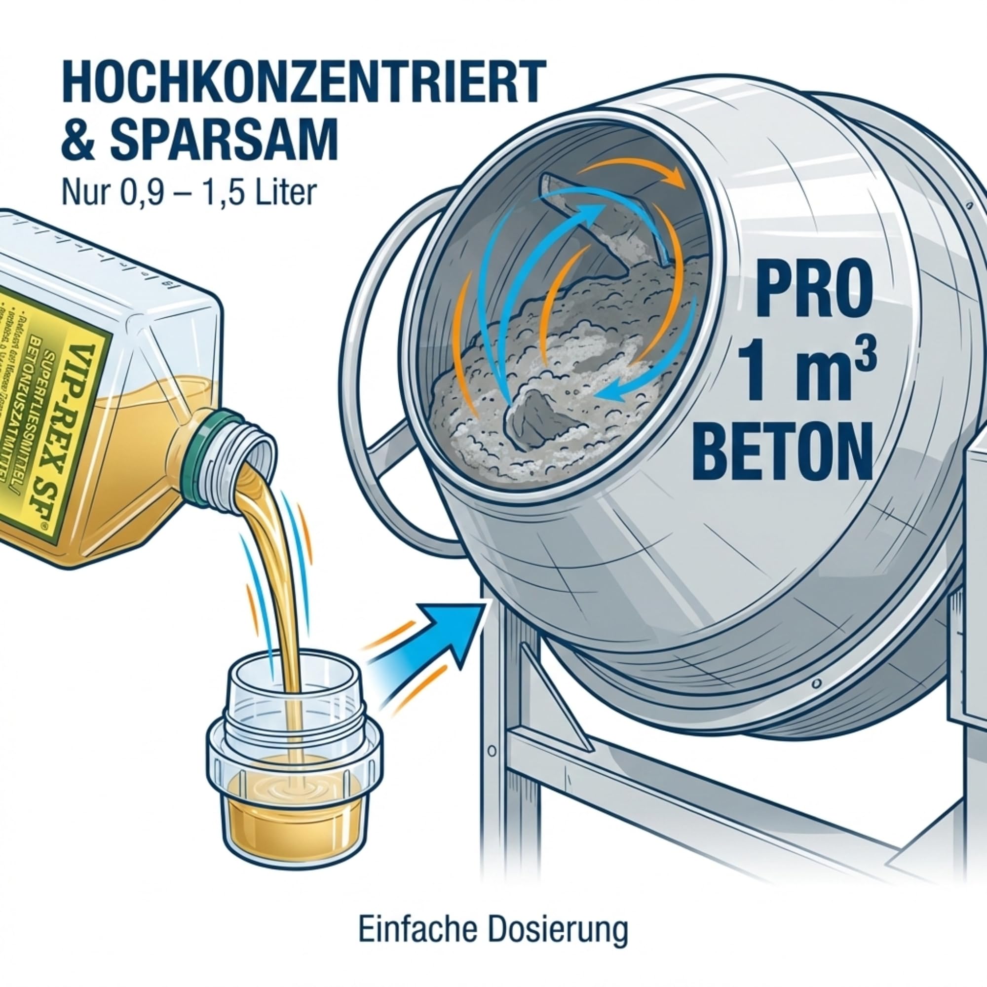 Superfließmittel Beton & Estrich, Betonverflüssiger konzentriert, 10 Liter | Betonzusatzmittel für Sichtbeton, Fundamente & Fußbodenheizung, senkt Wasserbedarf, erhöht Festigkeit & Frostbeständigkeit