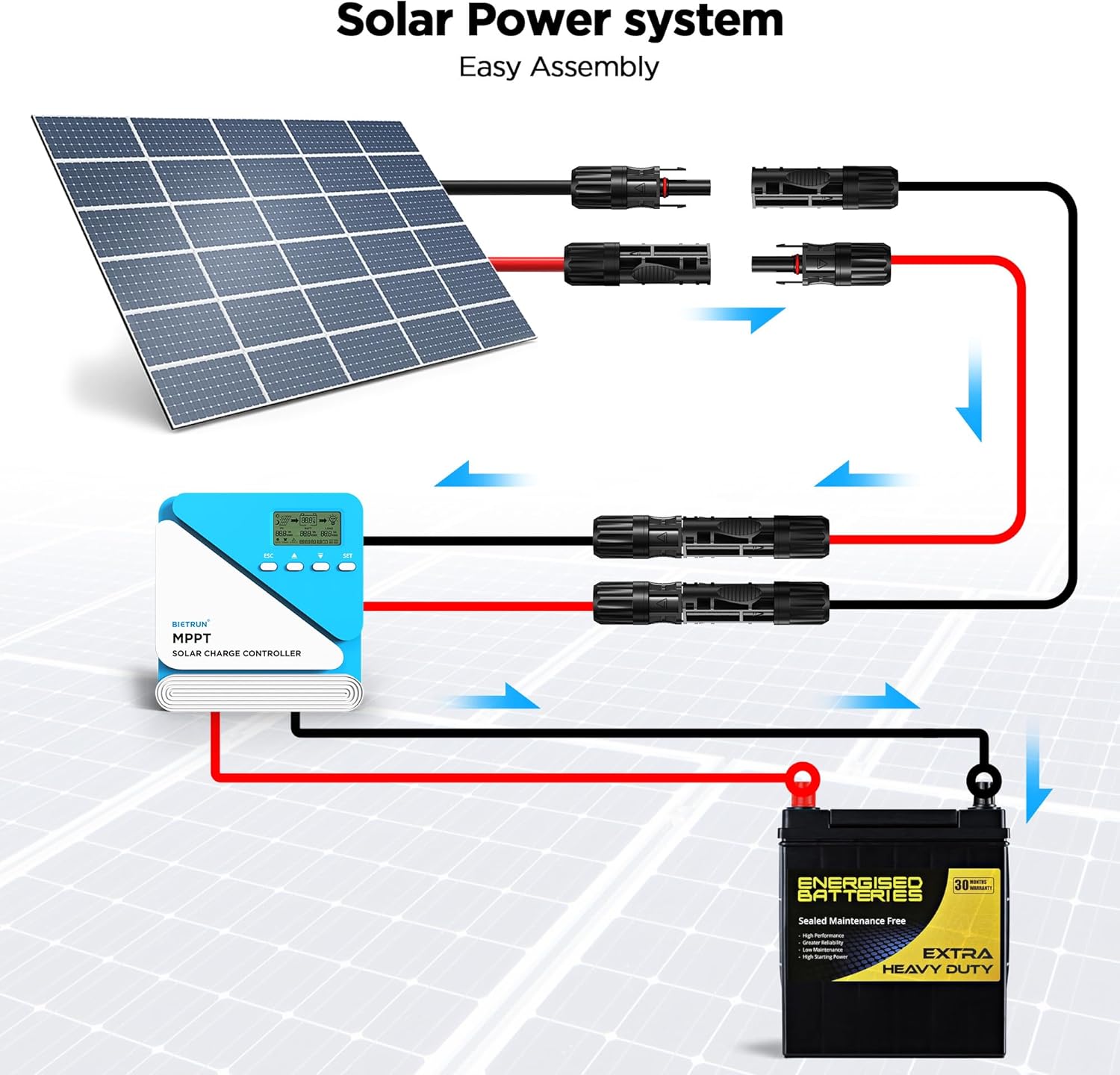 Diagram showing a complete solar power system setup, with solar panels connected via MC4 cables to an MPPT solar charge controller, which then charges an energized battery.