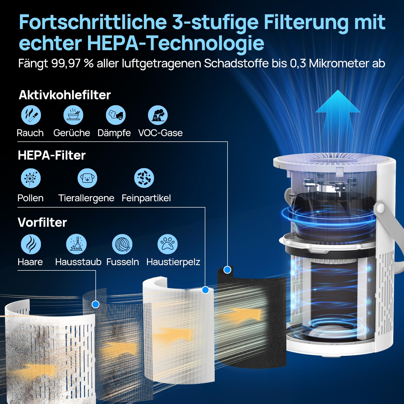 Luftreiniger Allergiker mit H13 HEPA Filter, leise 20dB Luftfilter für Haustierallergene, Gerüche, Staub, für Schlafzimmer Babyzimmer