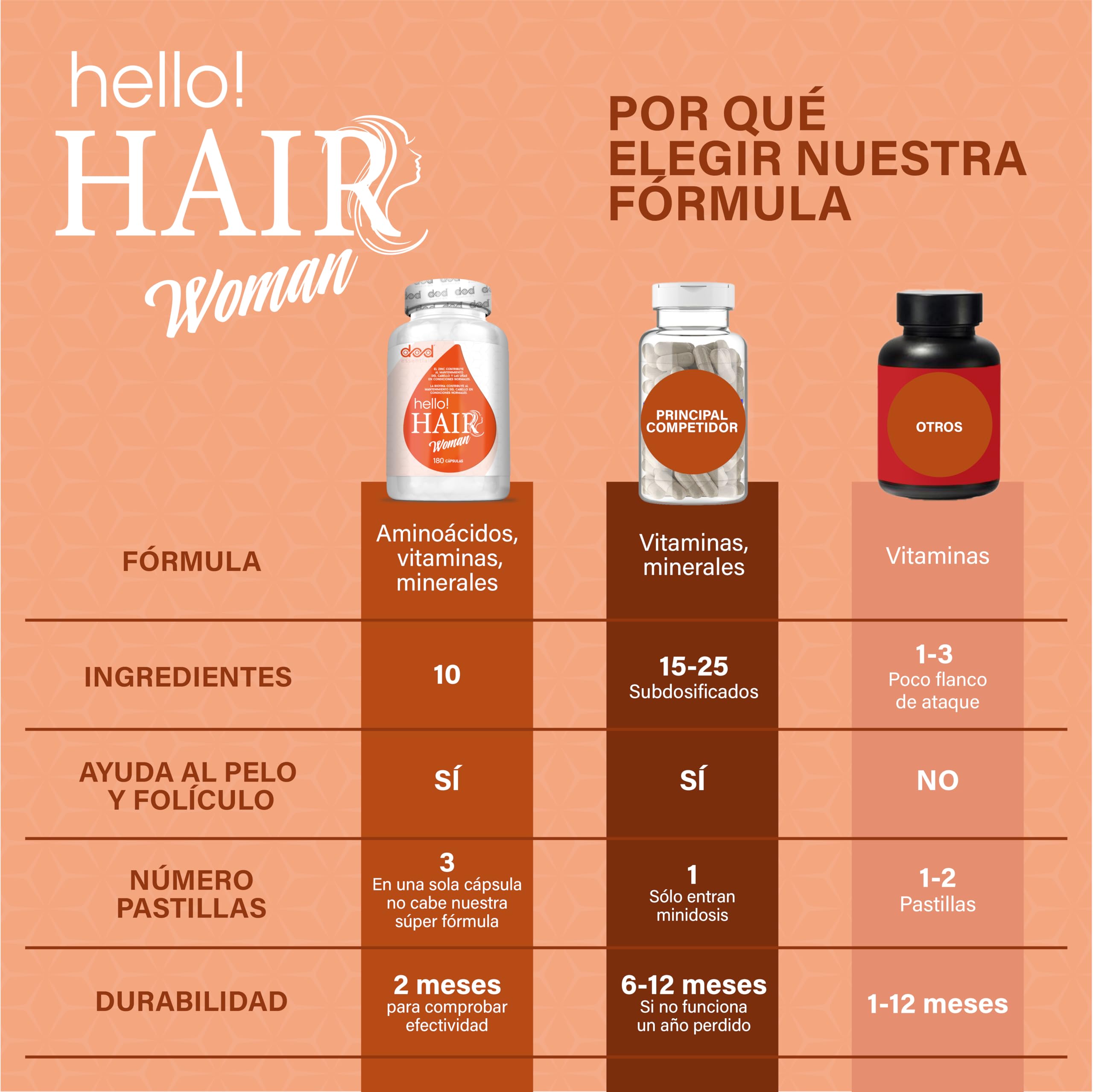 Hello Hair Woman Vitaminas para el Cabello,Uñas y Piel con Biotina, Zinc y Selenio Anticaída Mujer en Cápsulas con MSM y Aminoácidos – 180 Cápsulas (2 Meses) DOD Essentials
