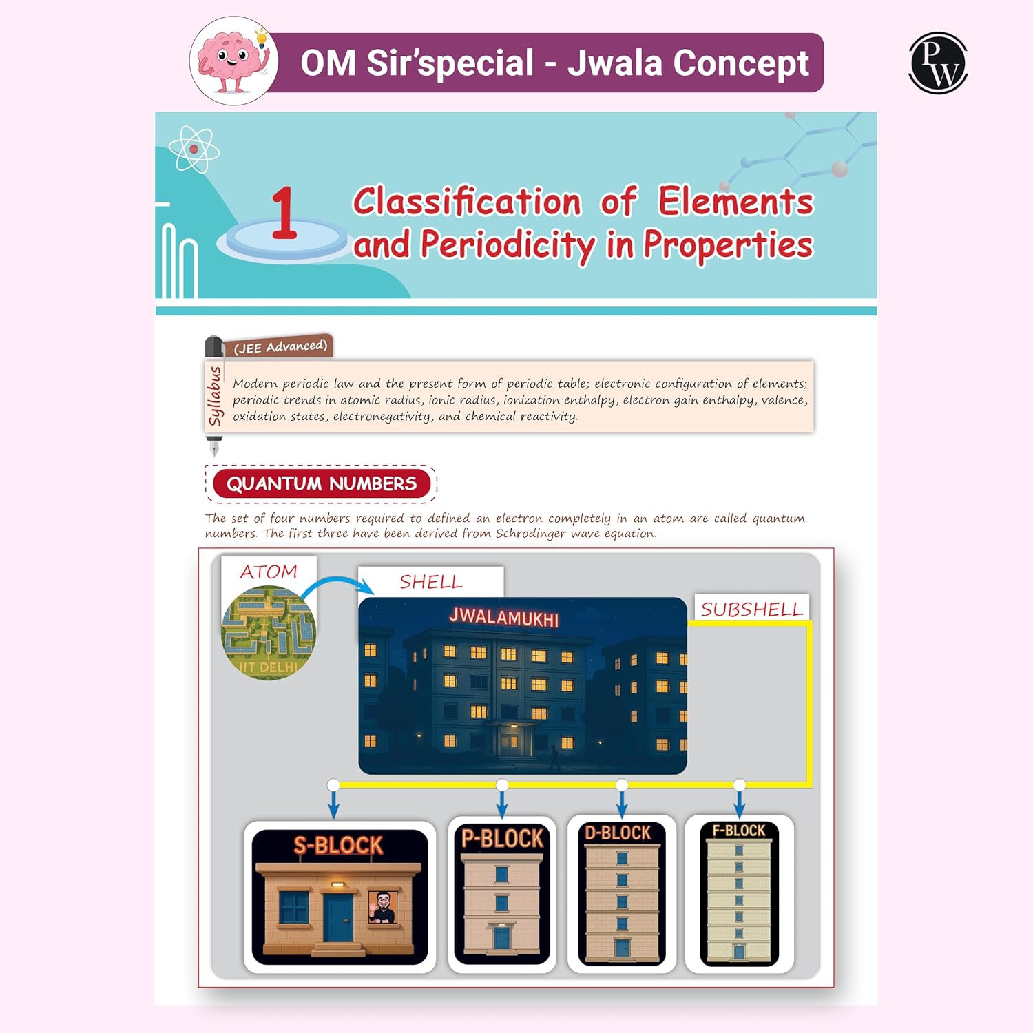 Example page demonstrating the Jwala Concept for Quantum Numbers and Classification of Elements.