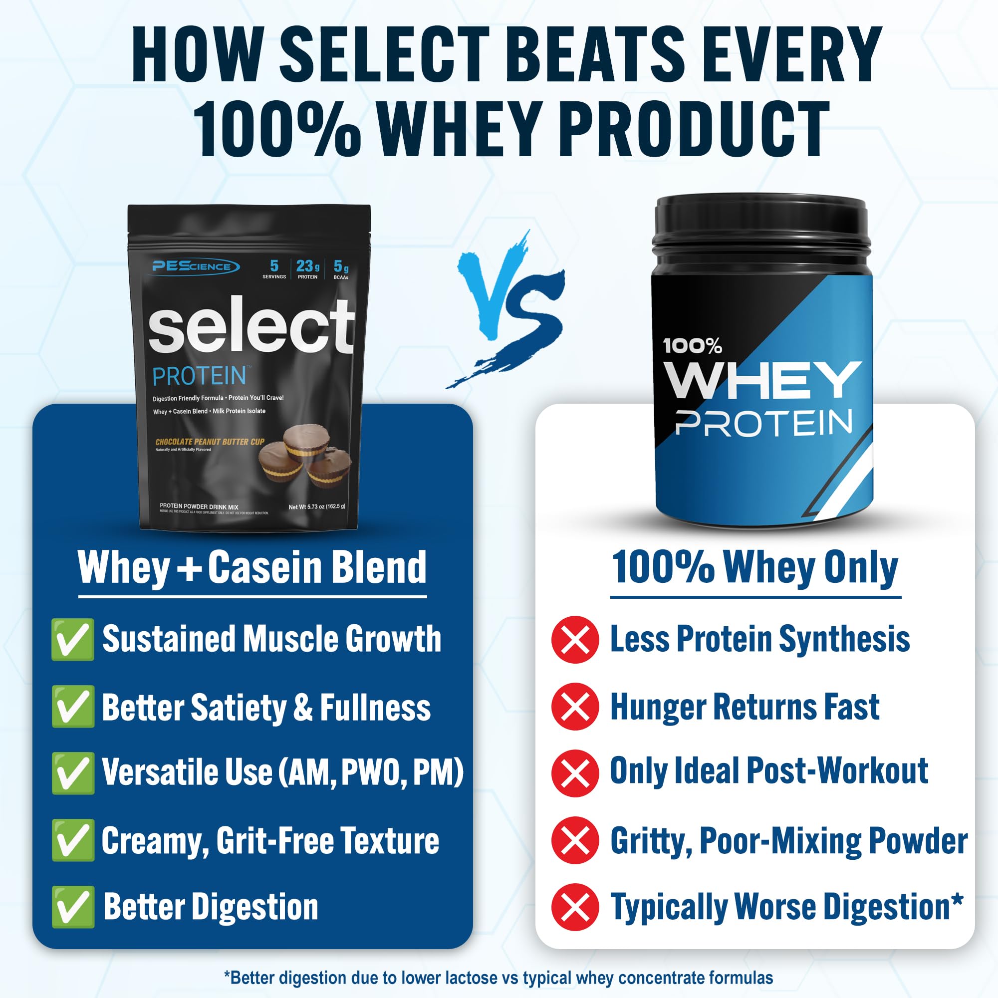 Snapklik.com : PEScience Select Protein Powder, Whey And Casein Blend ...