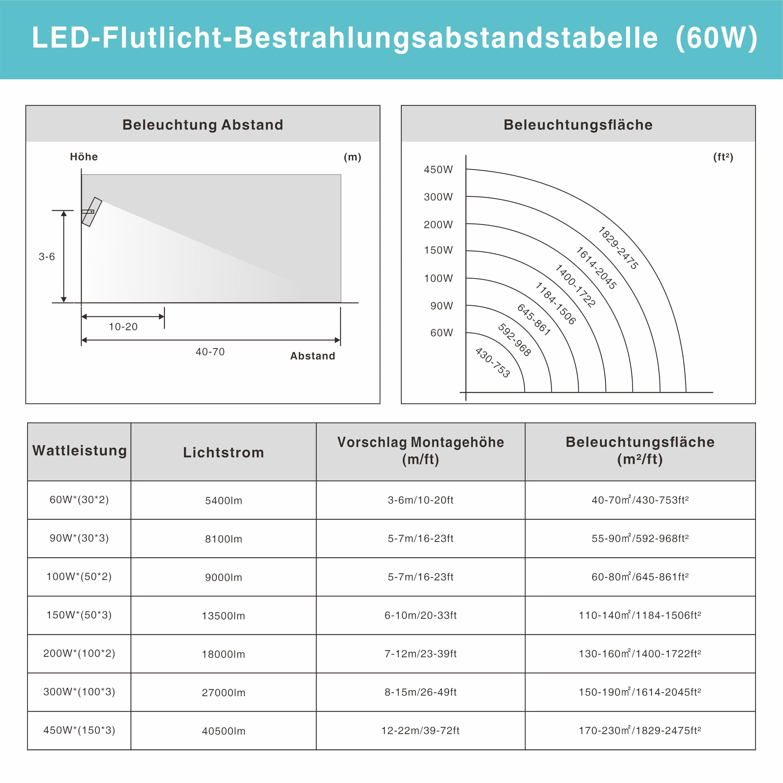 STASUN 60W LED Außenstrahler, 6000LM Superheller LED Außenstrahler, IP66 Wasserdicht, 6000K Tageslicht, 2 Strahler, Verstellbare Köpfe, Für Garten, Garage, Hof