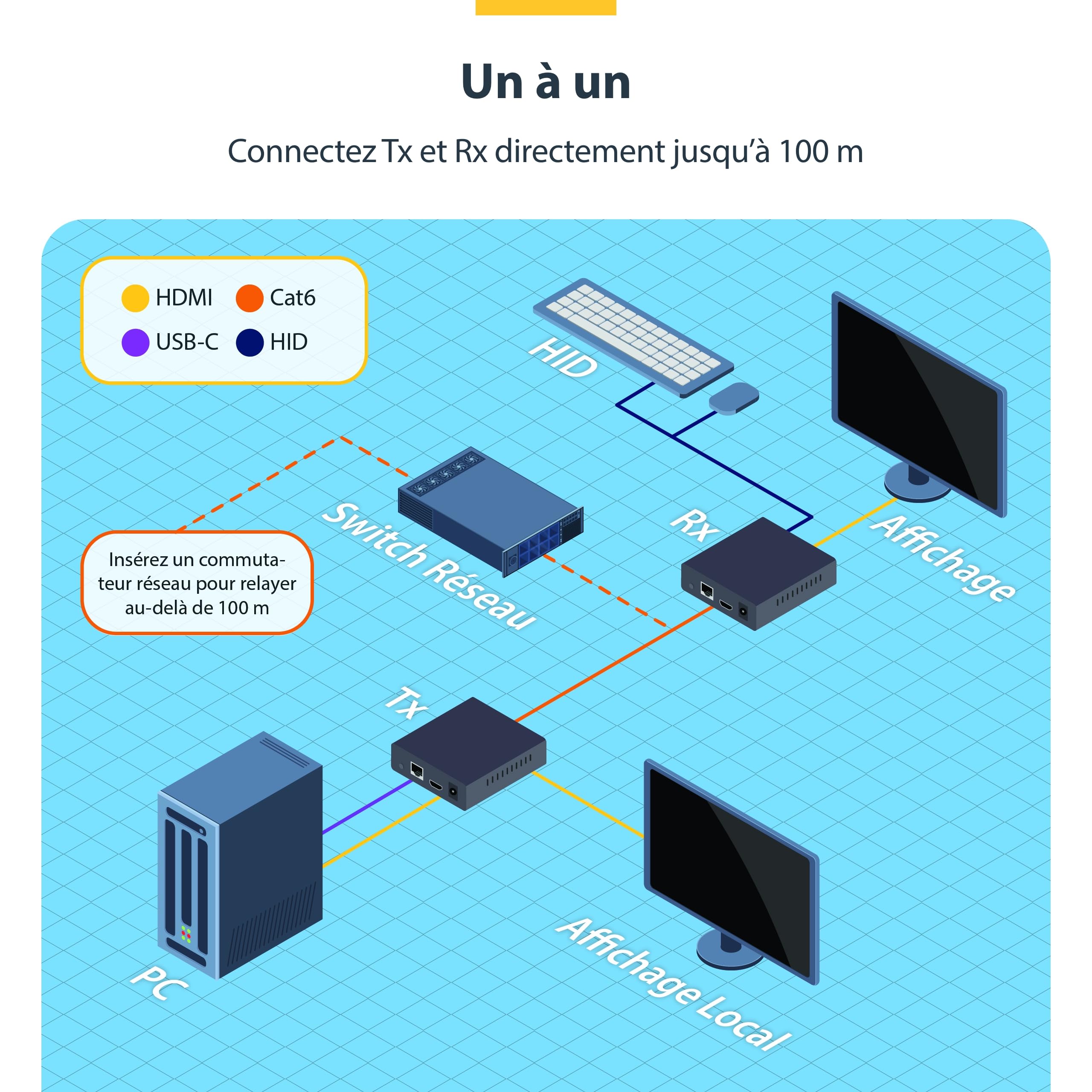 StarTech Récepteur KVM HDMI sur IP pour IH2006-4K 60Hz sans Pilote | AVoIP, Récepteur uniquement, Expansion évolutive, RS232, Audio 3, 5mm, IH2006-KVM-RX